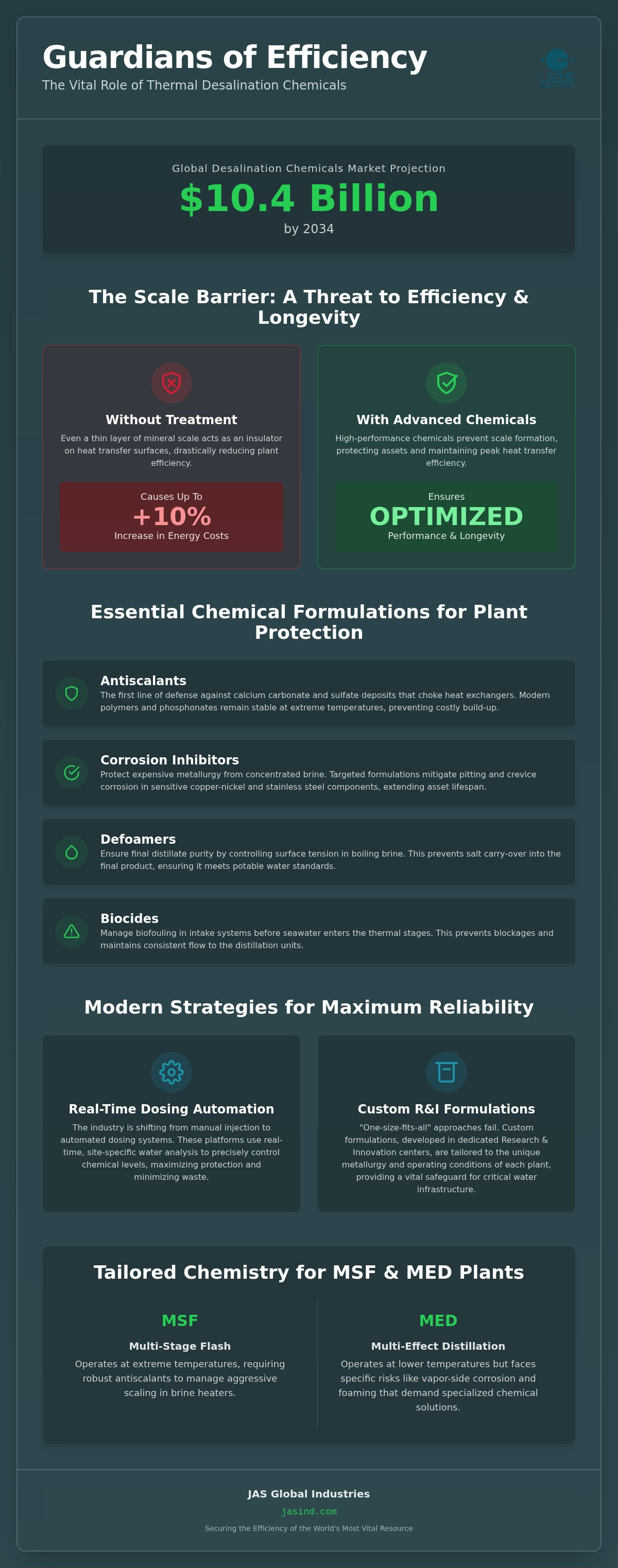 Thermal desalination chemicals