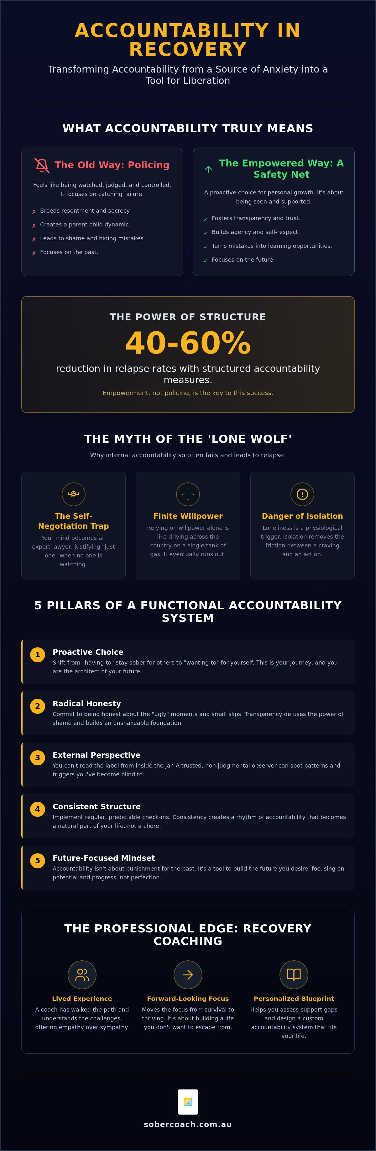 Accountability in recovery