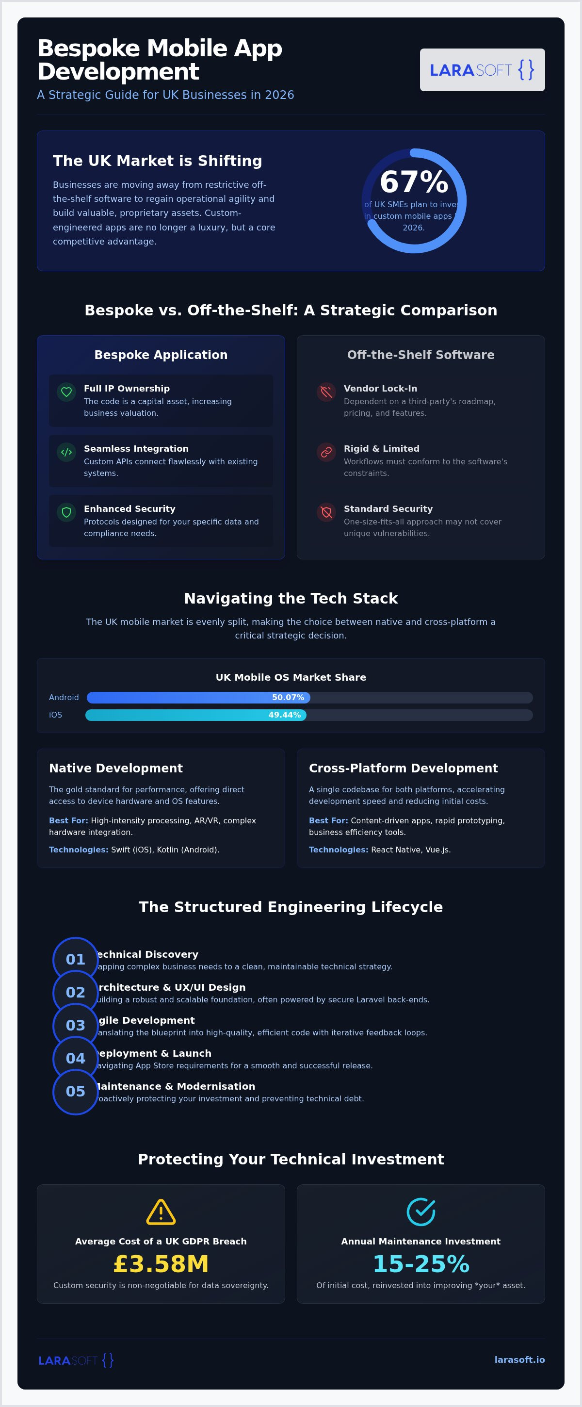 Bespoke mobile app development London
