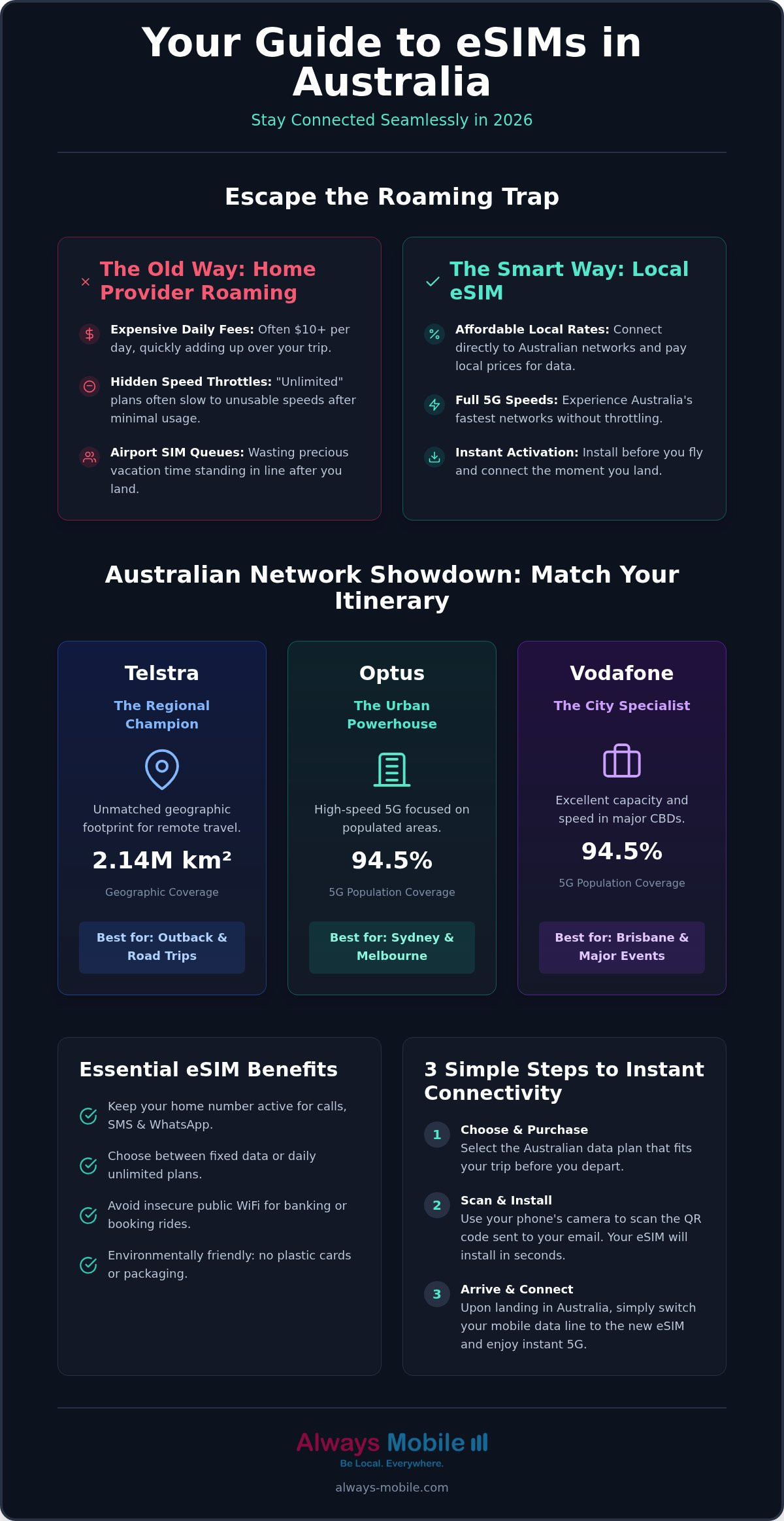 Best eSIM for Australia