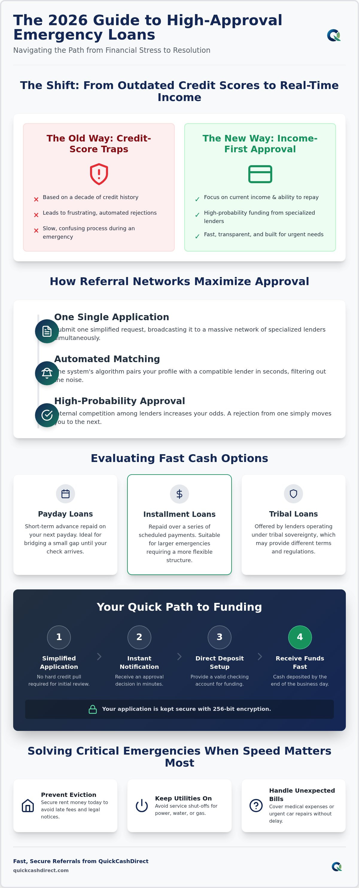 Loans that accept everyone