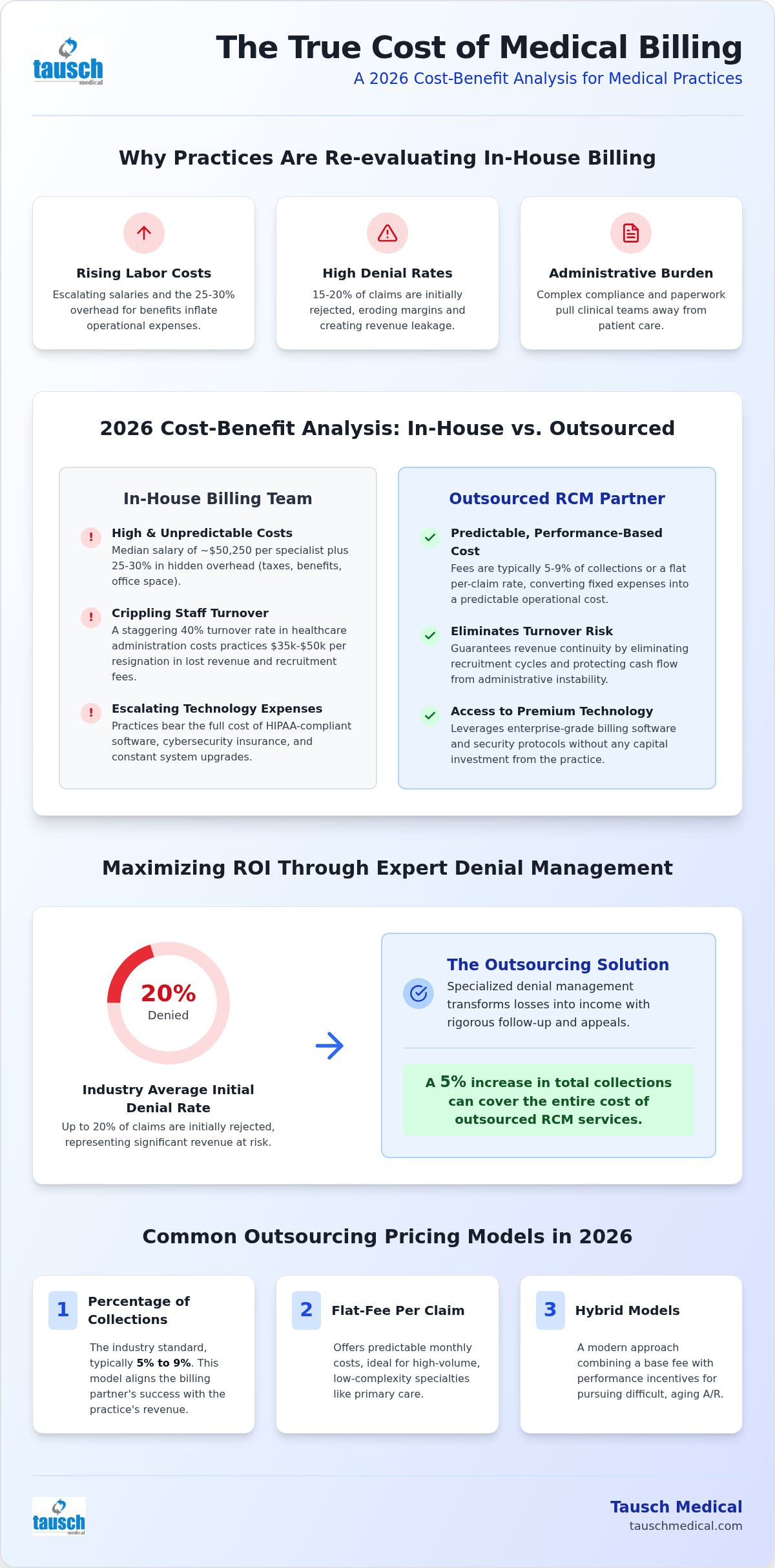 Medical billing outsourcing cost 2026