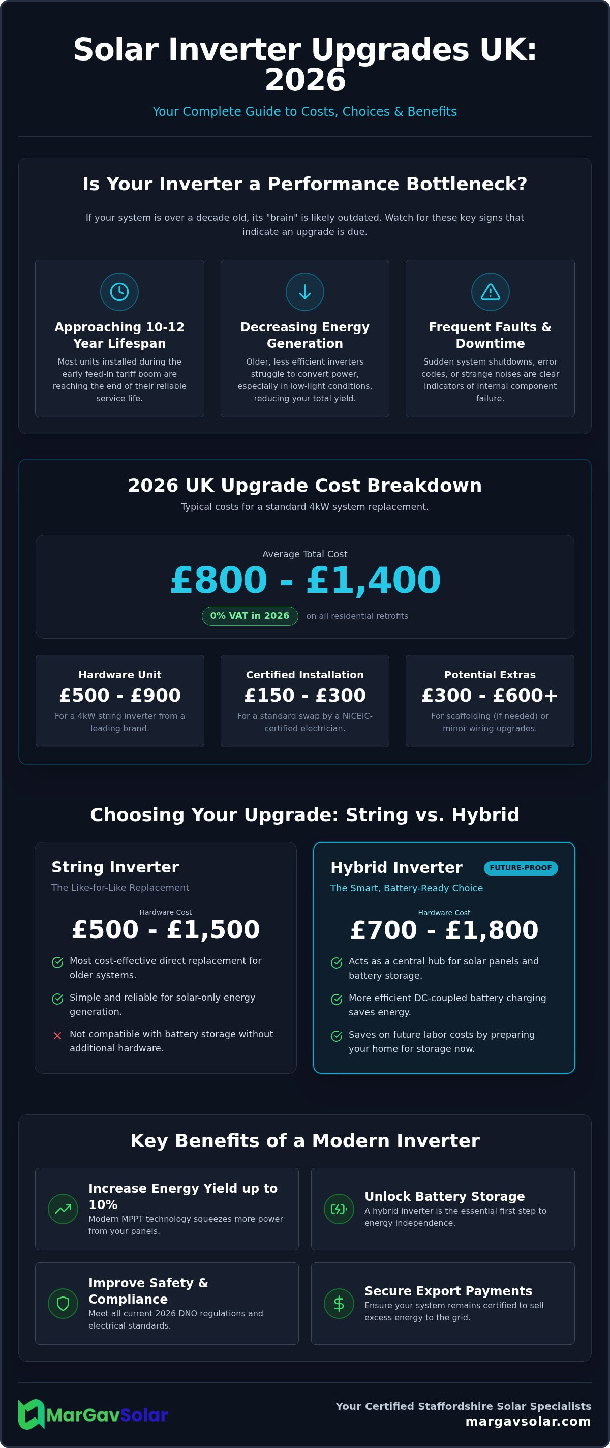 Solar inverter upgrade cost UK