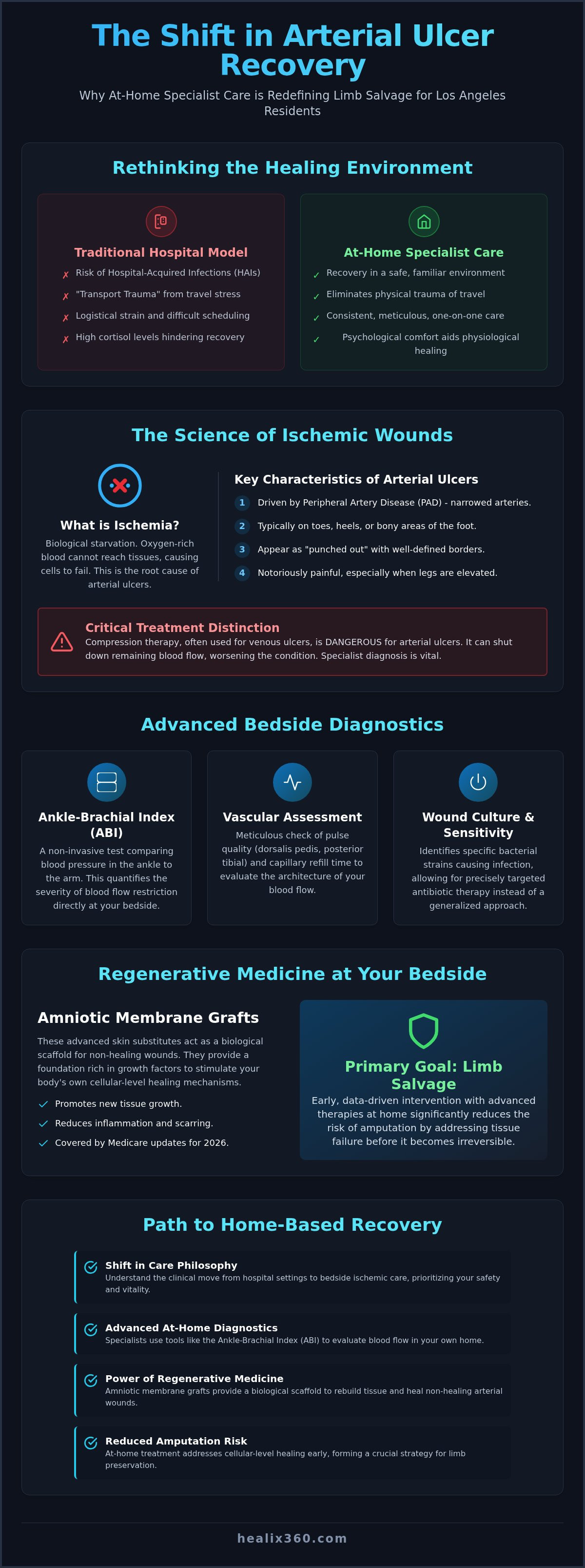 At-home arterial ulcer treatment Los Angeles
