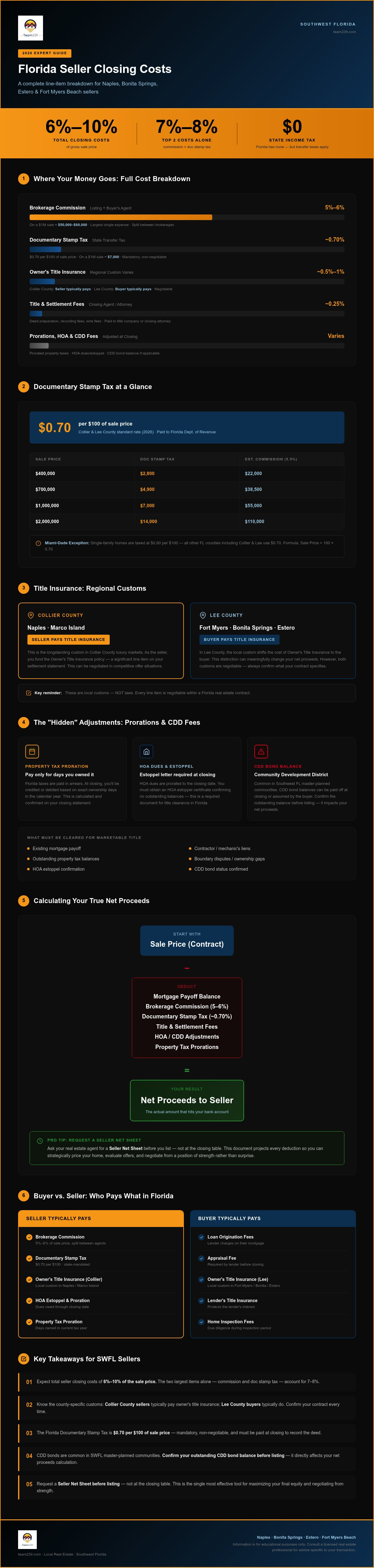 Real estate closing costs for seller in Florida