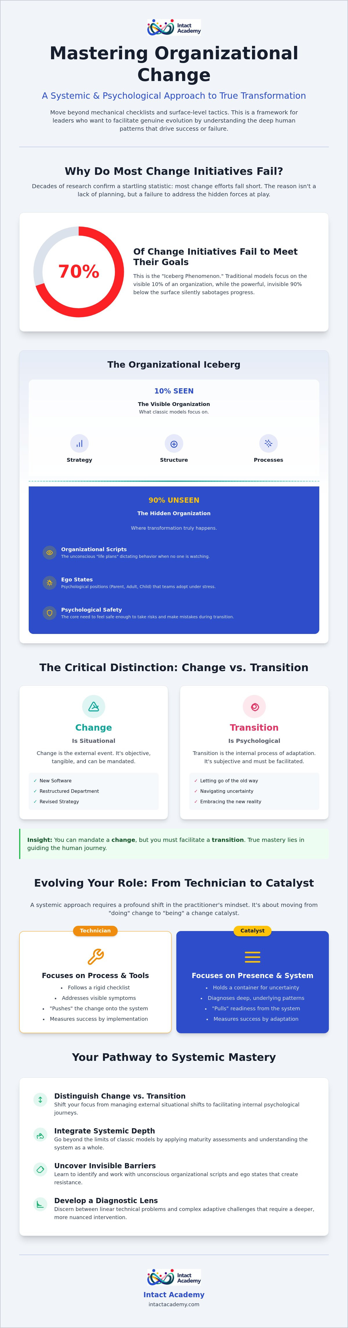 Organizational change management models
