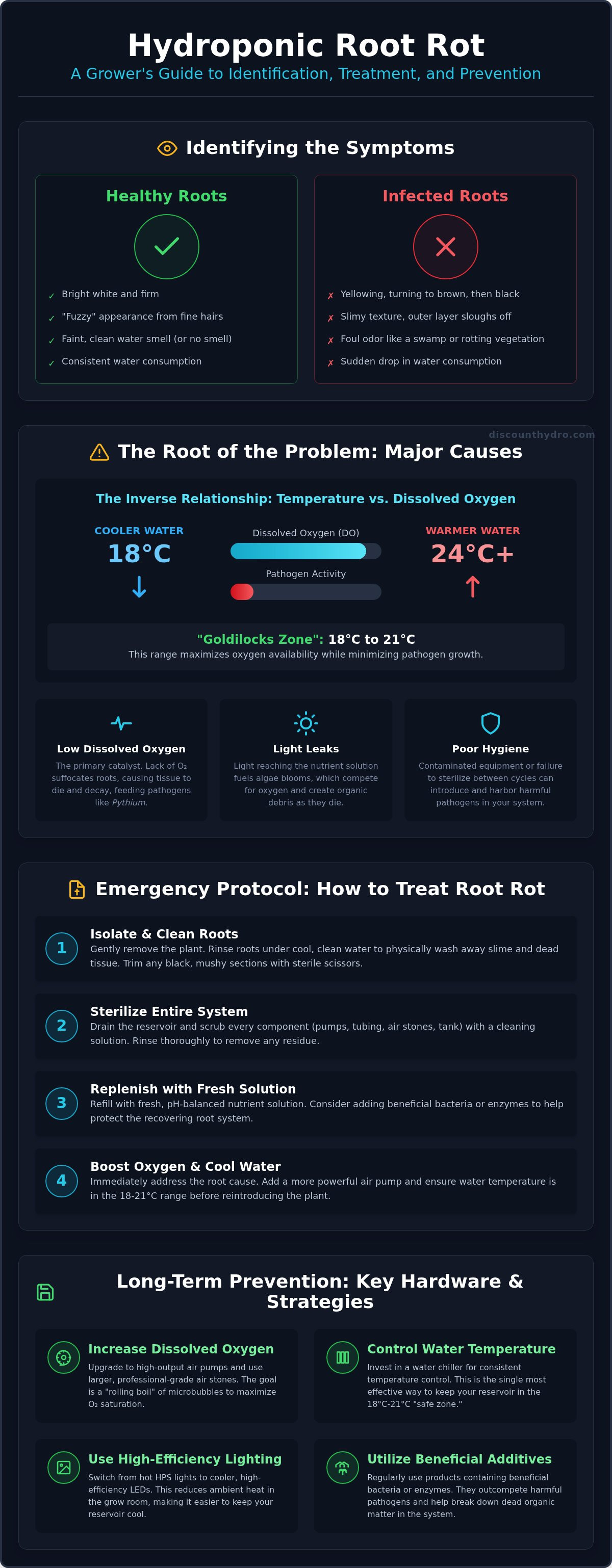 Hydroponic root rot