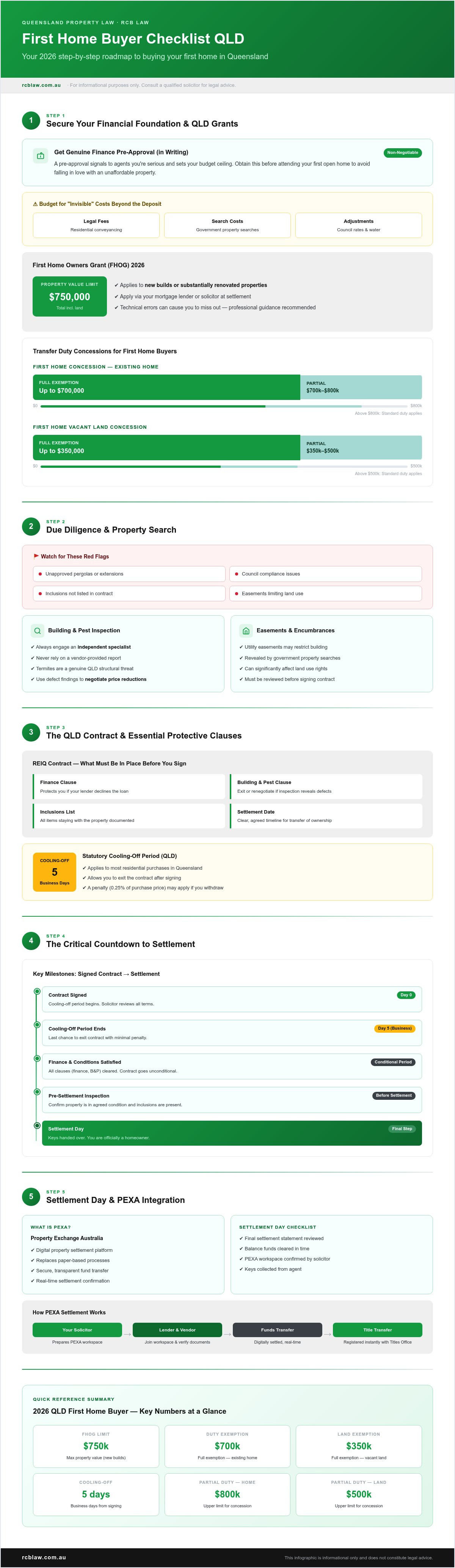First home buyer checklist qld