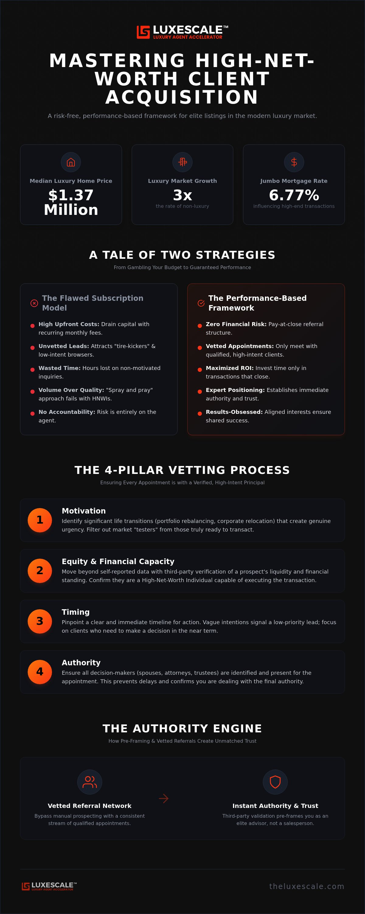 Luxury real estate buyer leads