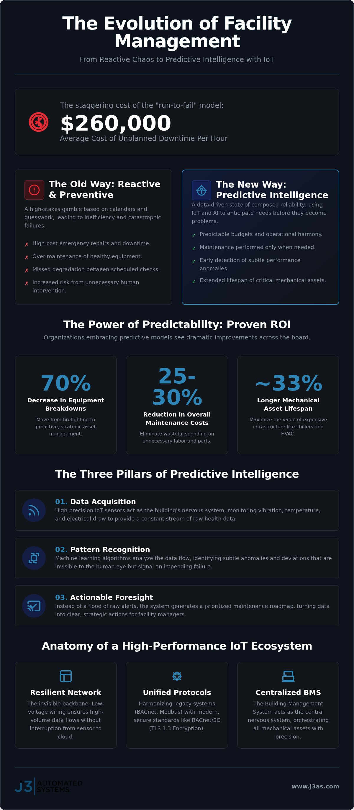 Iot predictive maintenance for commercial buildings