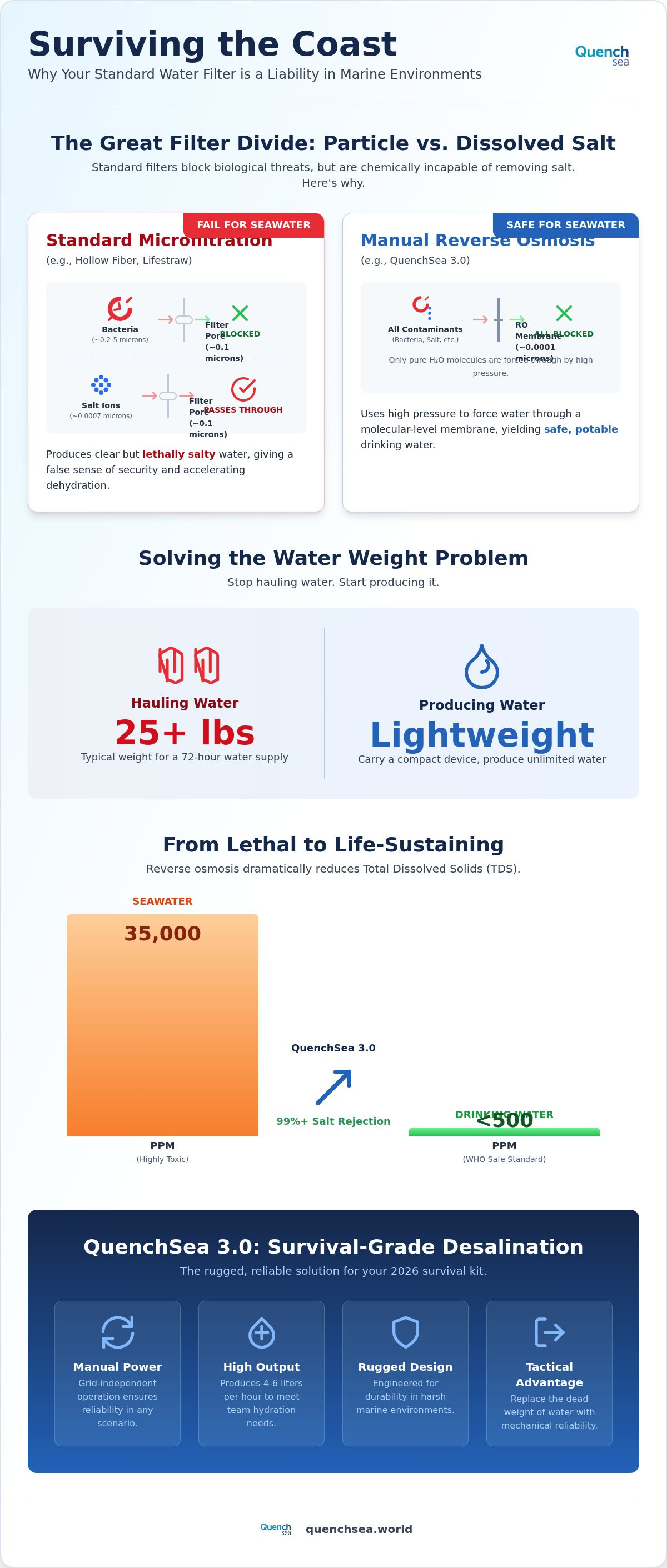 Bug out bag water filter seawater