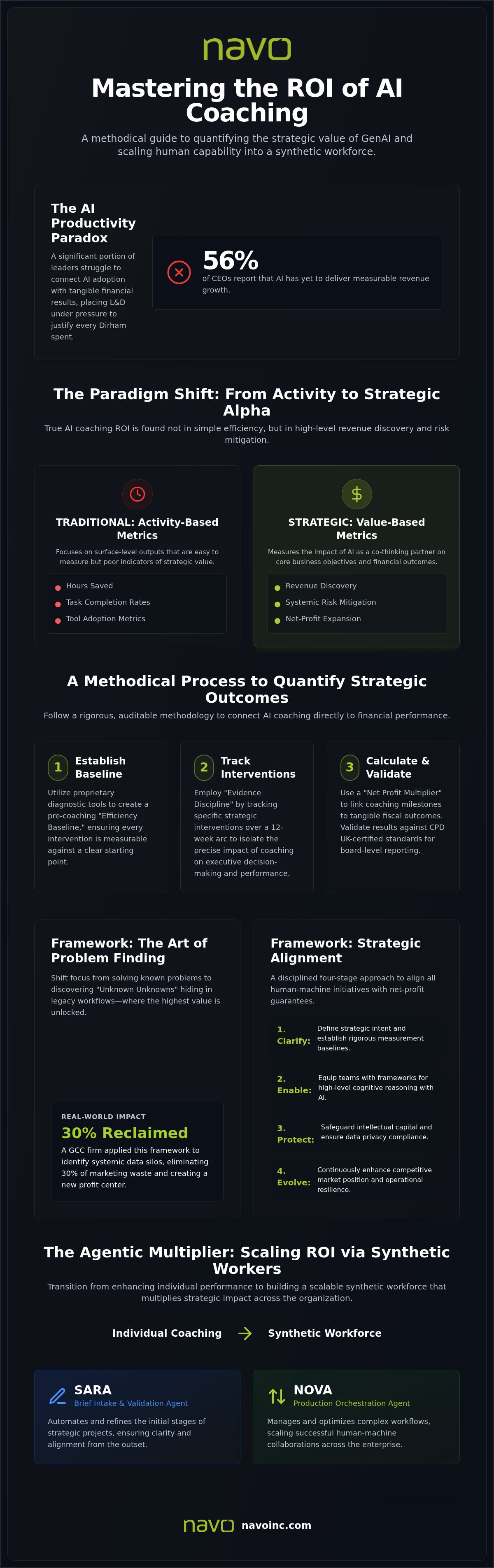 How to measure the ROI of AI coaching