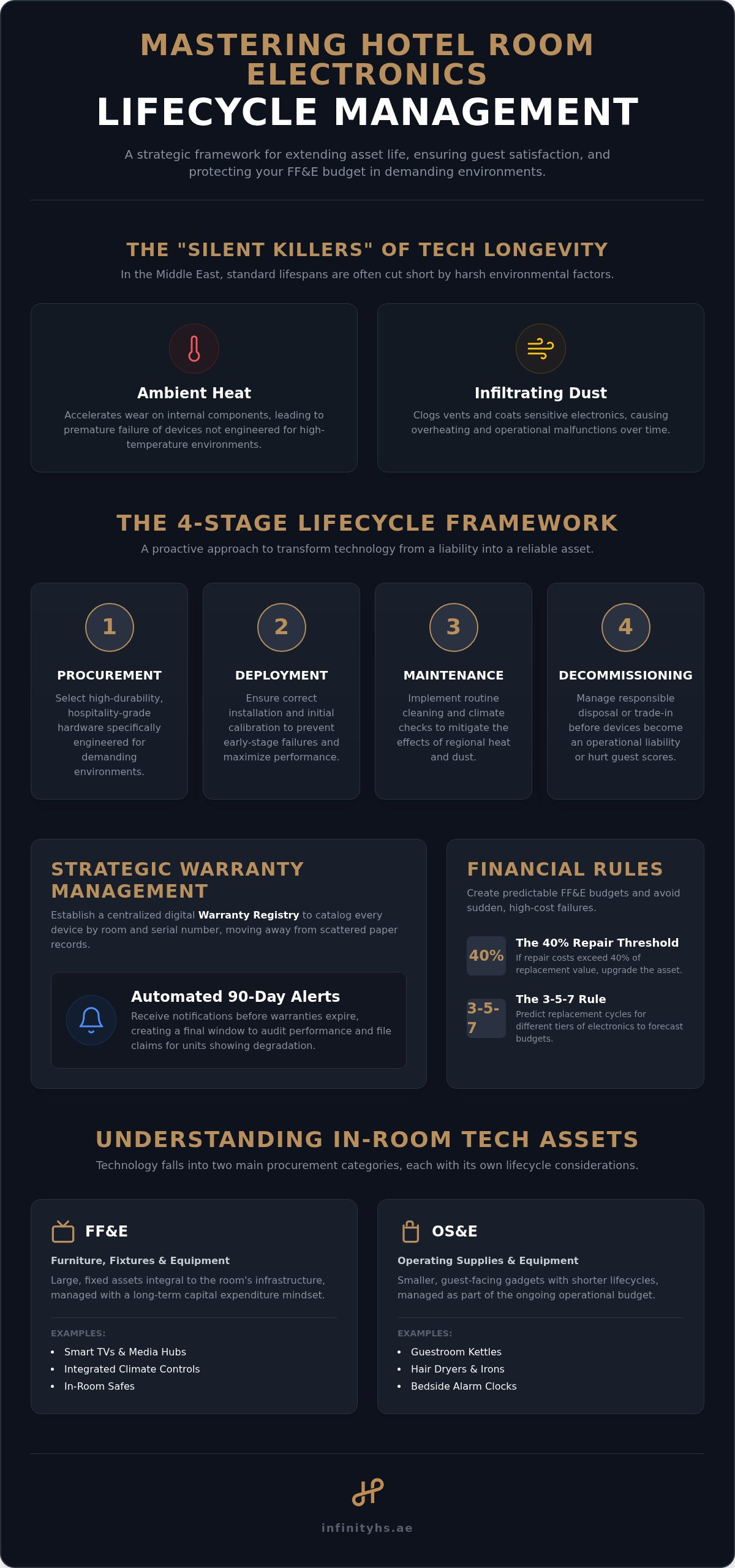 Hotel room electronics lifecycle management