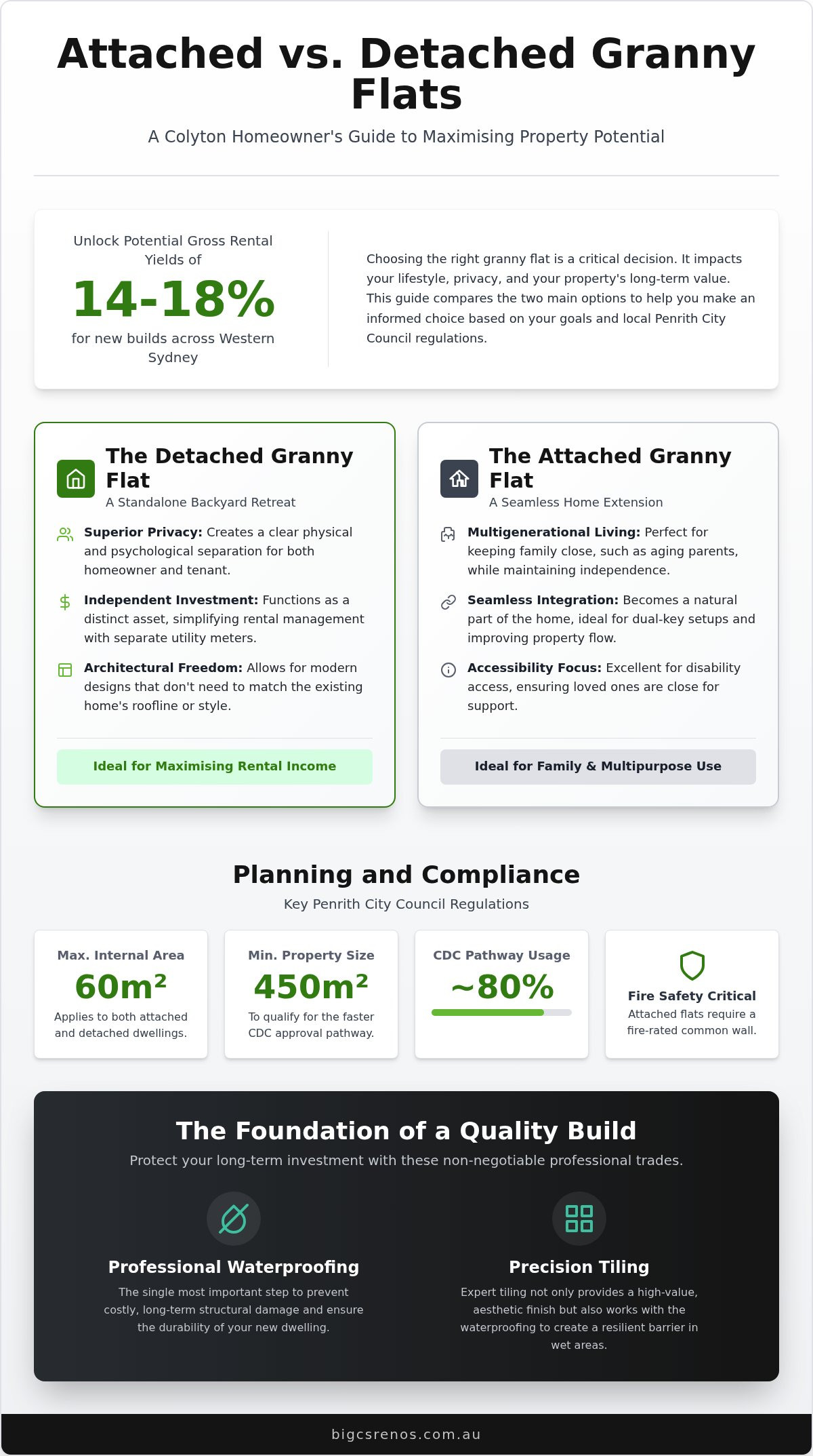 Attached vs detached granny flat Colyton