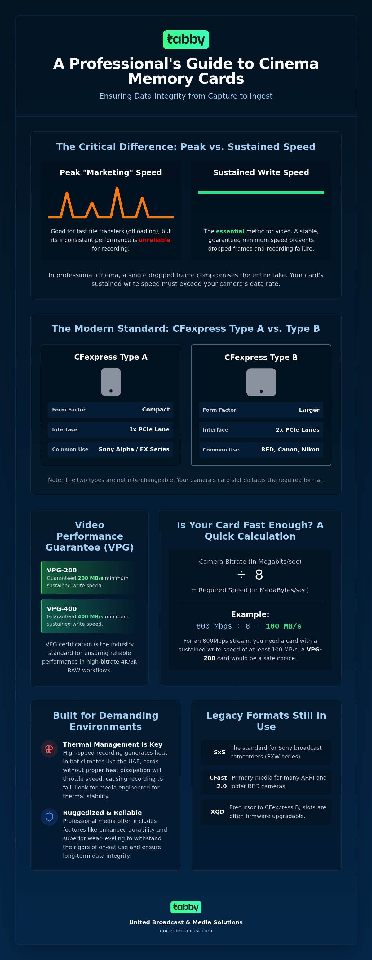 Memory cards for professional cameras