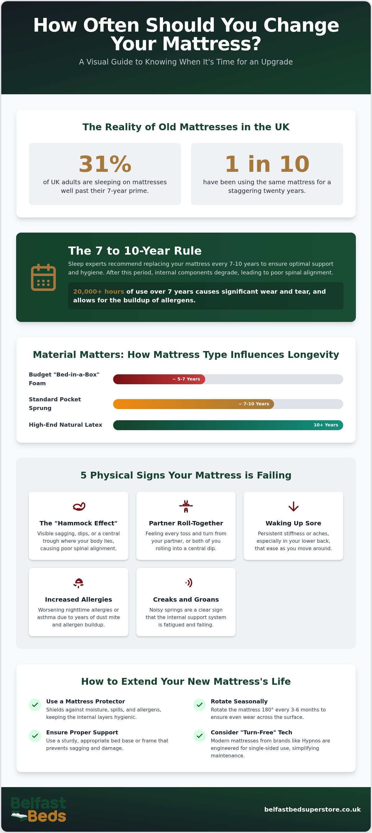 How often should you change your mattress