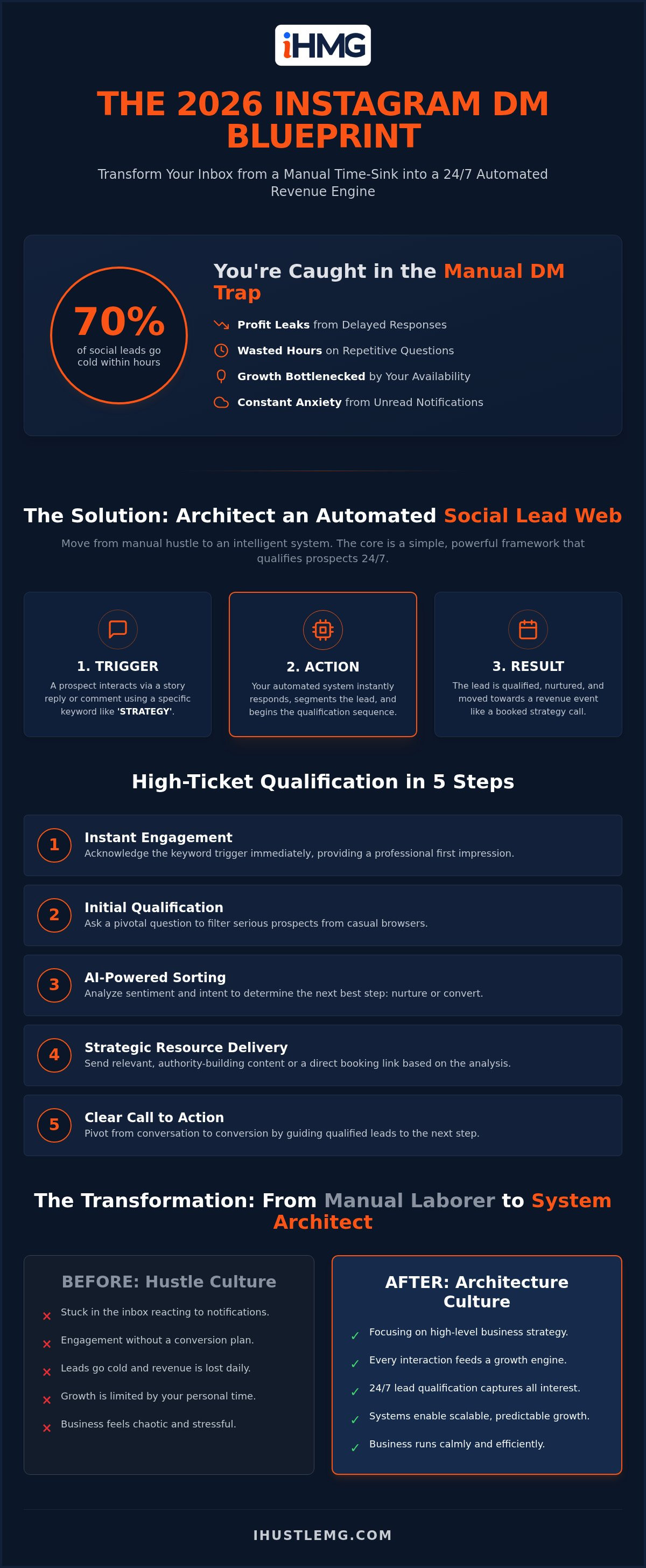 Automate instagram dm leads