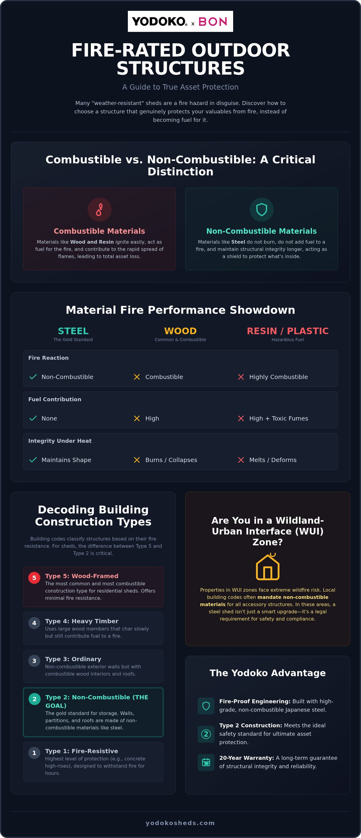Fire rating for outdoor structures