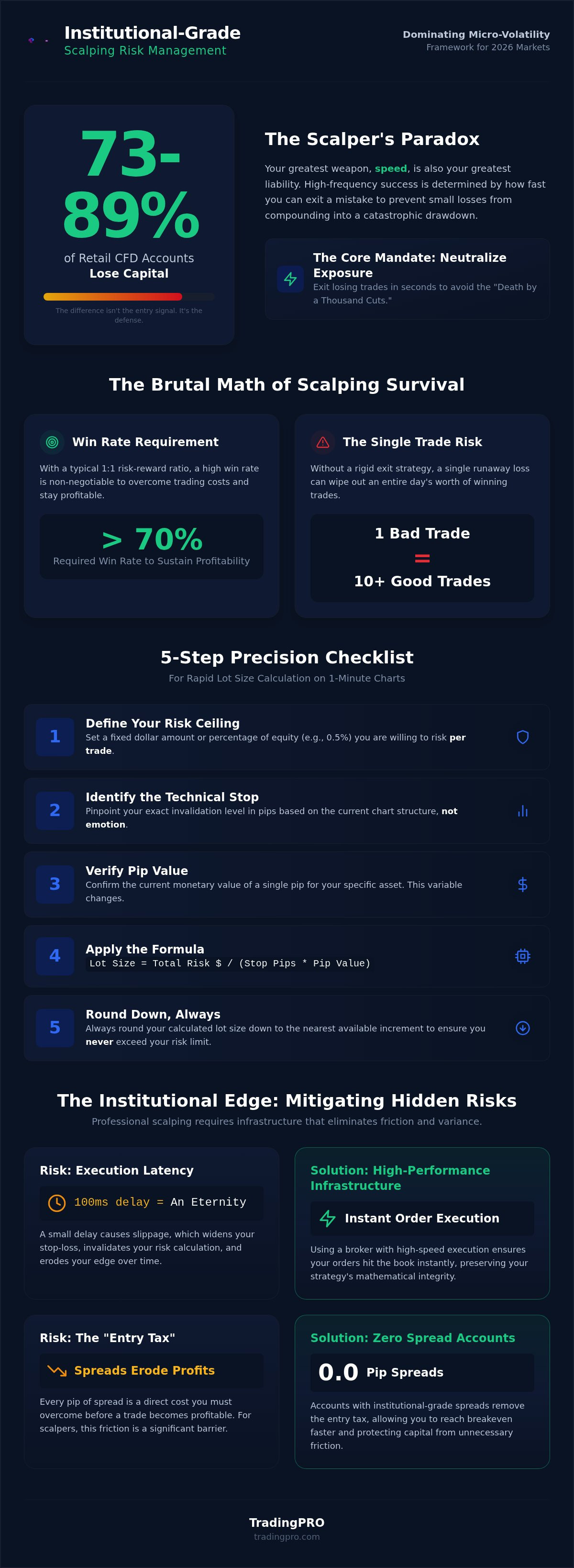 Scalping risk management