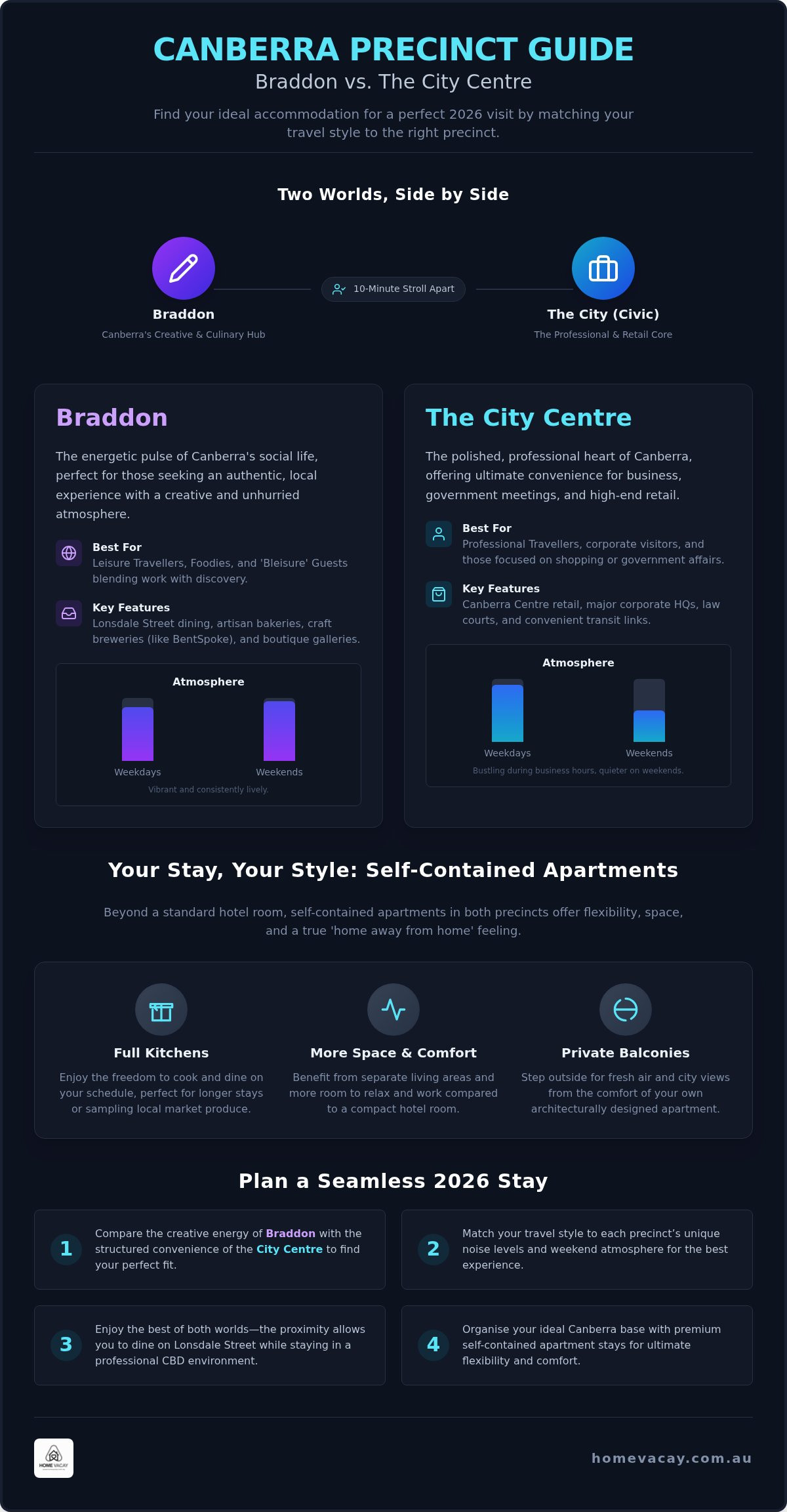 Braddon vs Canberra City accommodation