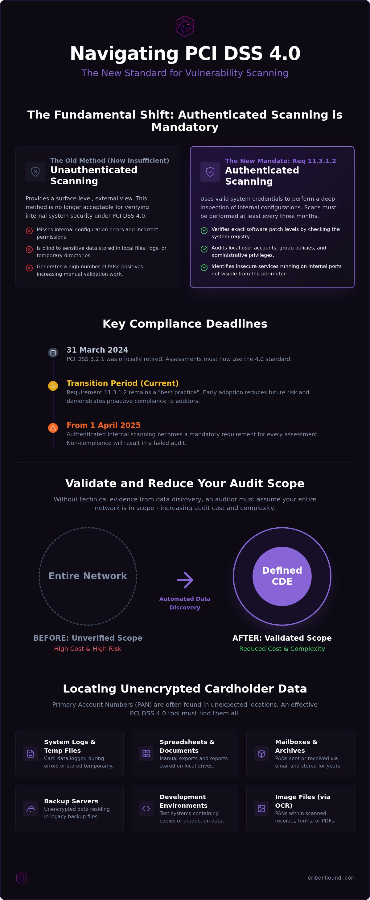 PCI DSS 4.0 scanning tool