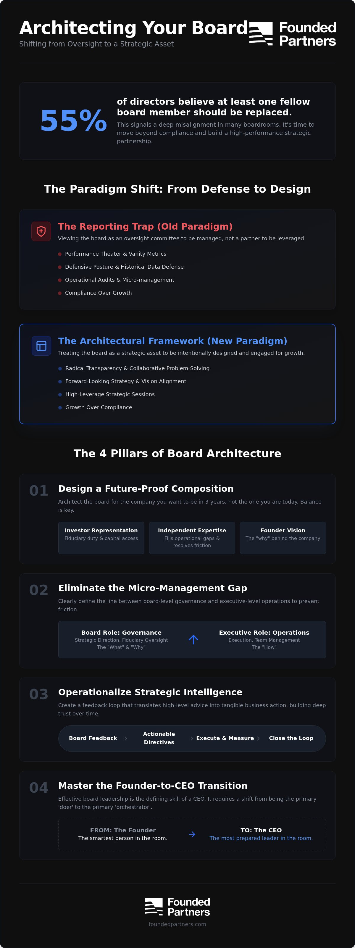Founder board management strategies