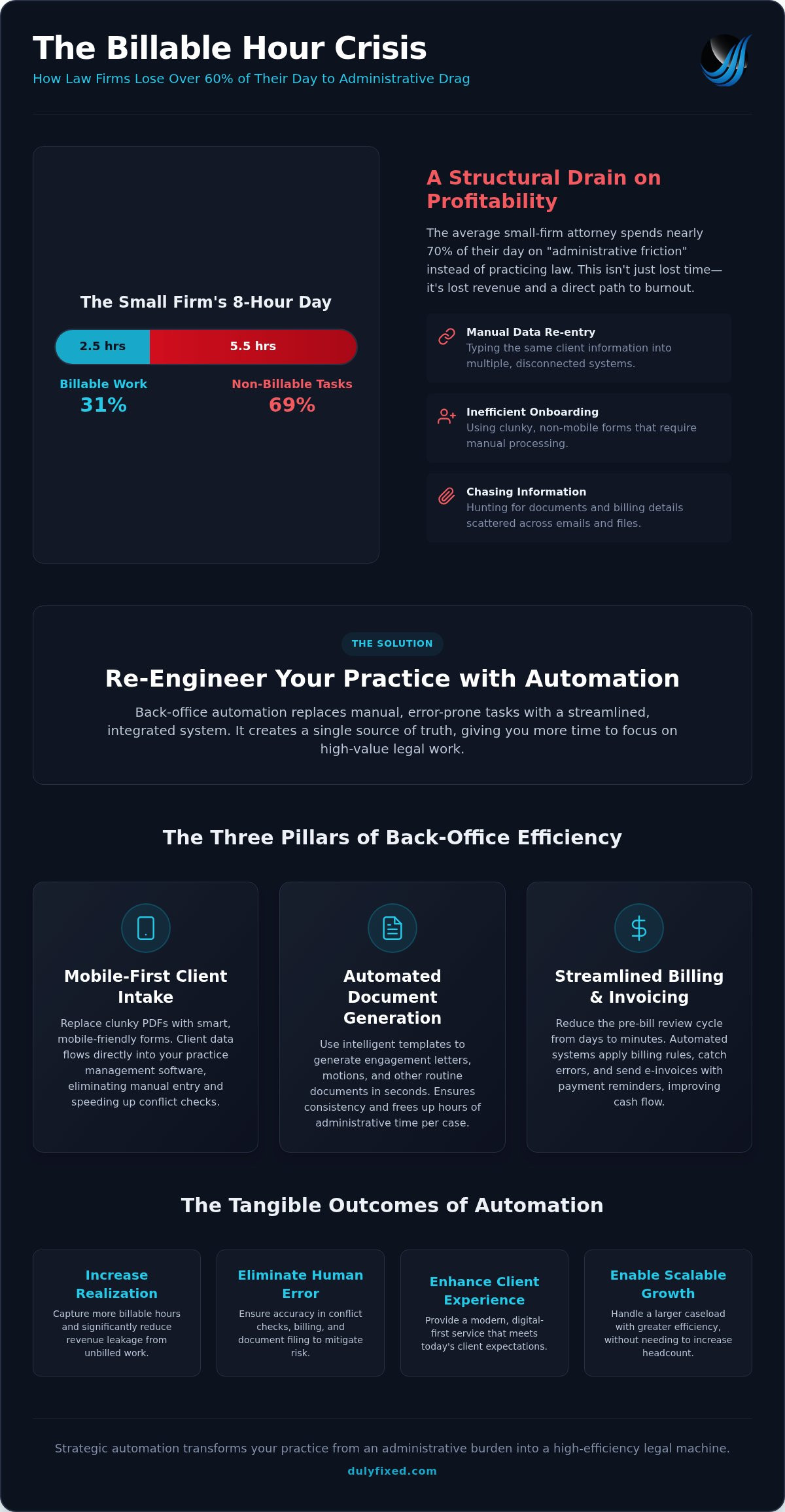 Back-office automation for law firms
