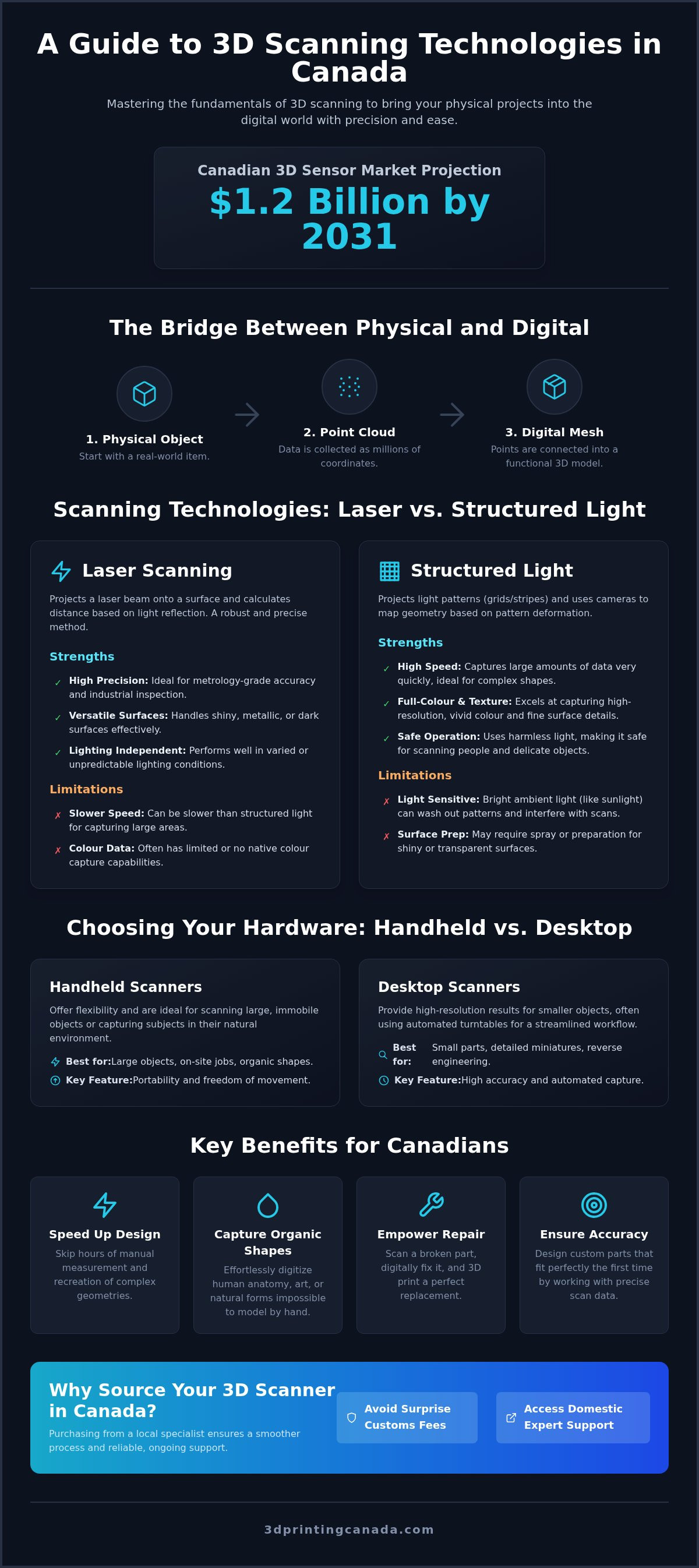 3D scanner Canada