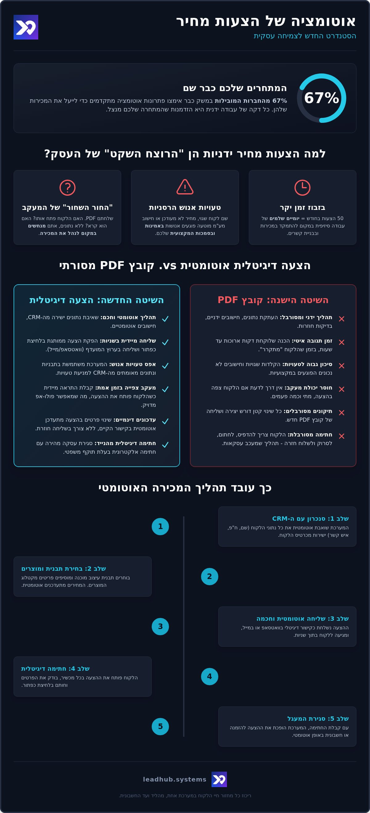 אוטומציה של הצעות מחיר