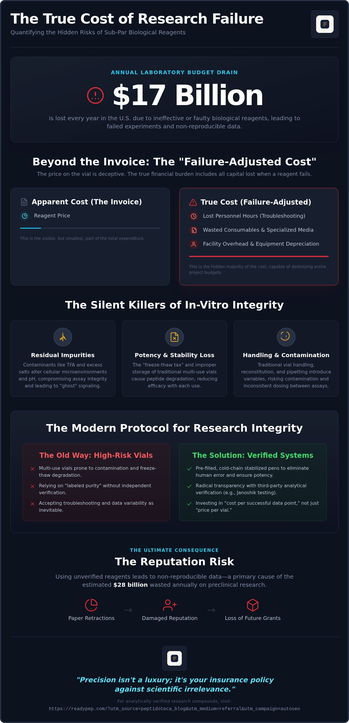 Cost of failed experiments due to bad reagents