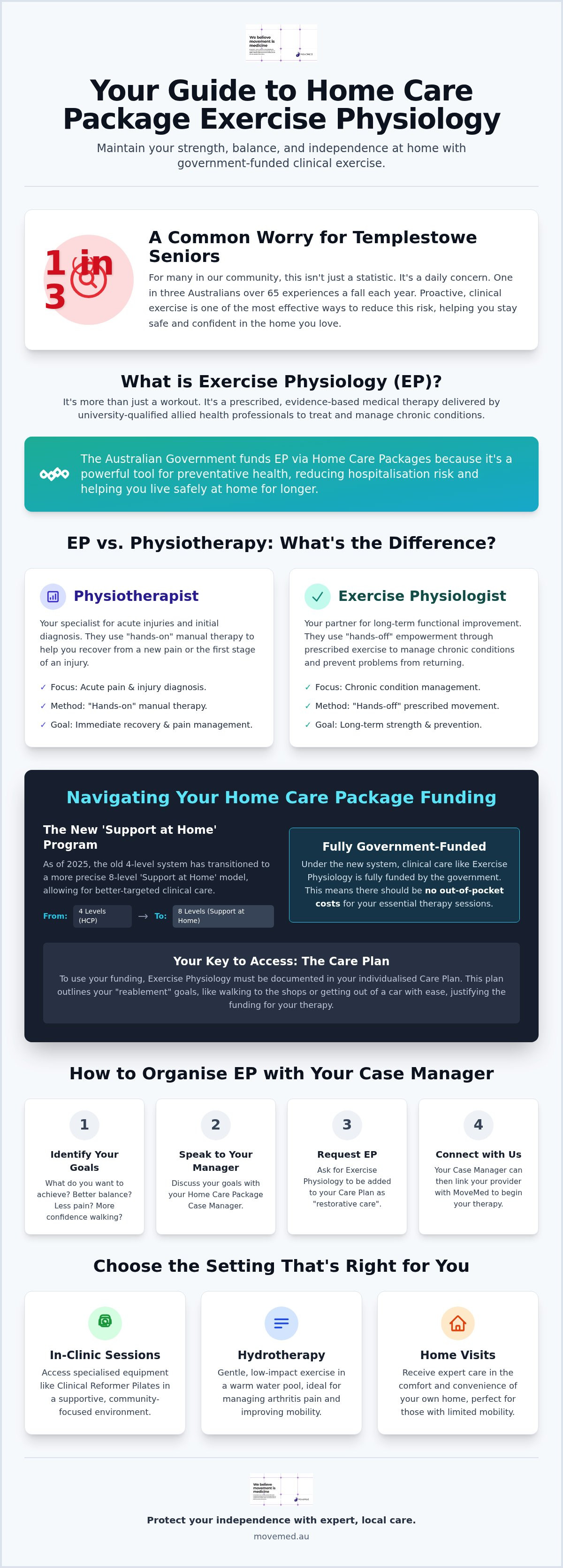 Home care package exercise physiology