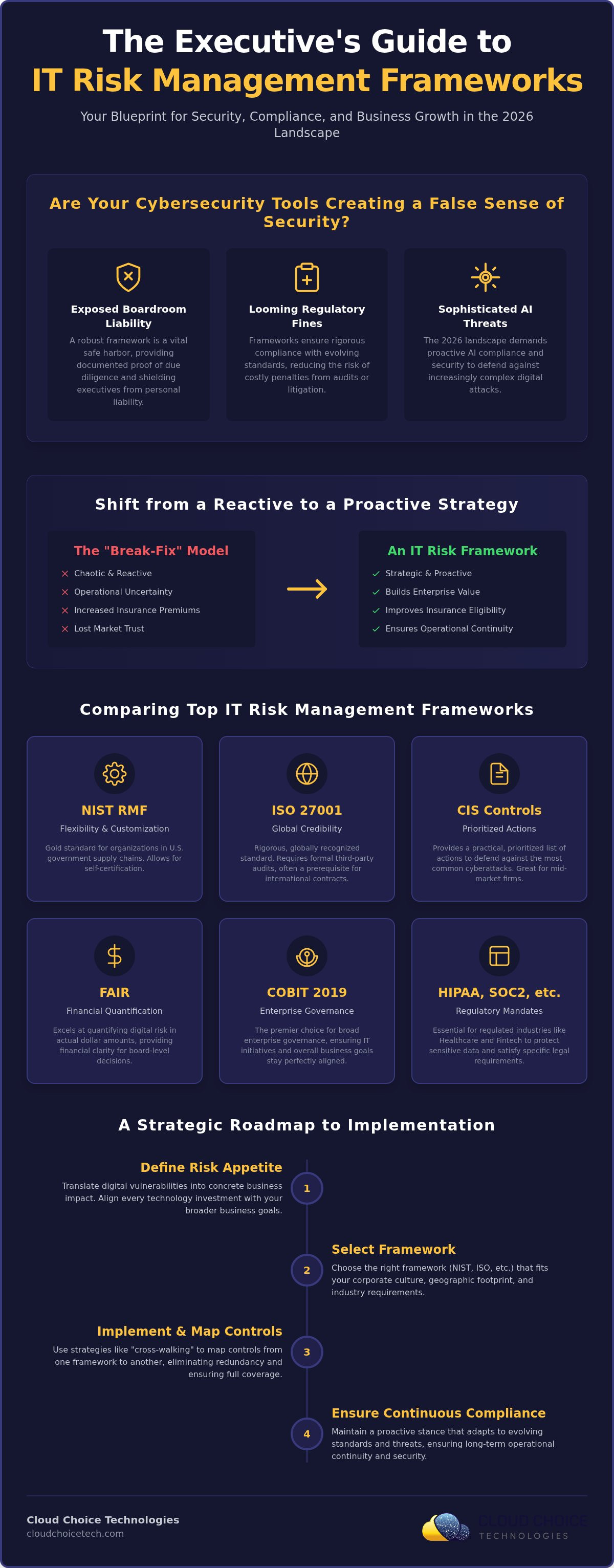 IT risk management framework for executives