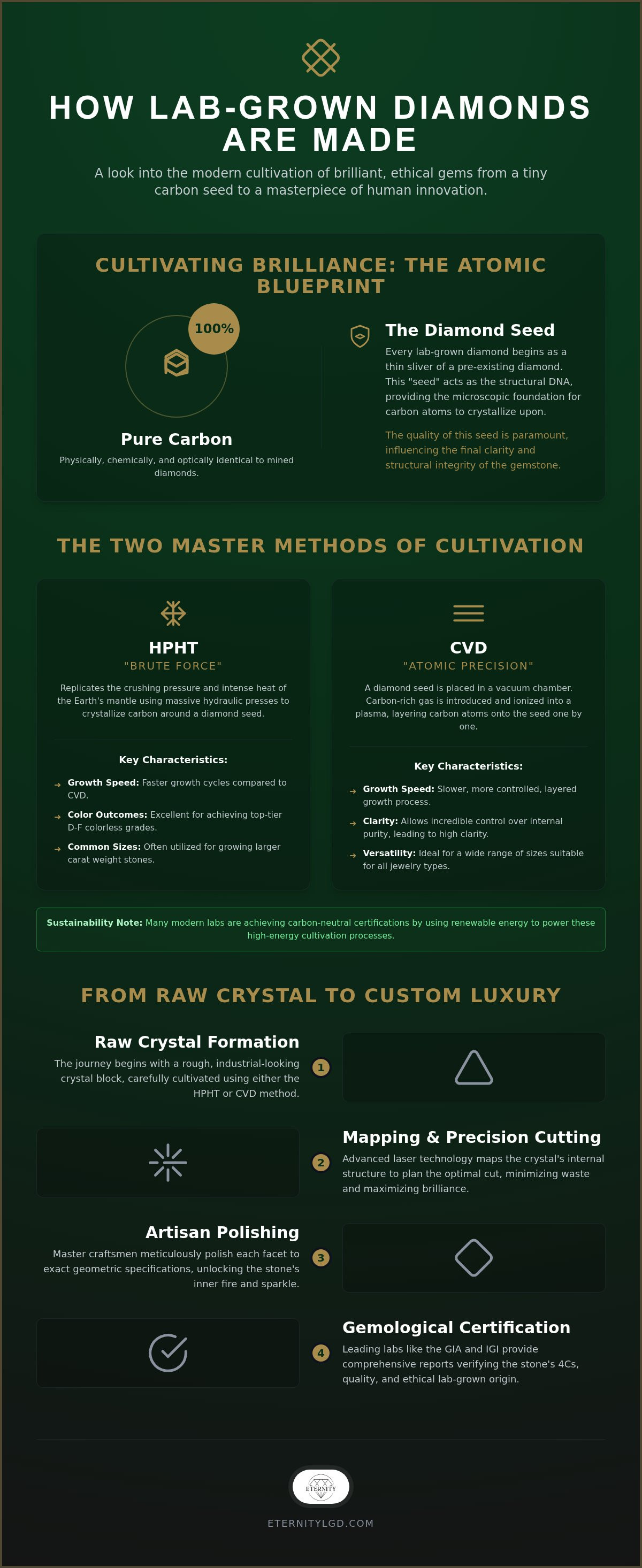 How are lab grown diamonds made