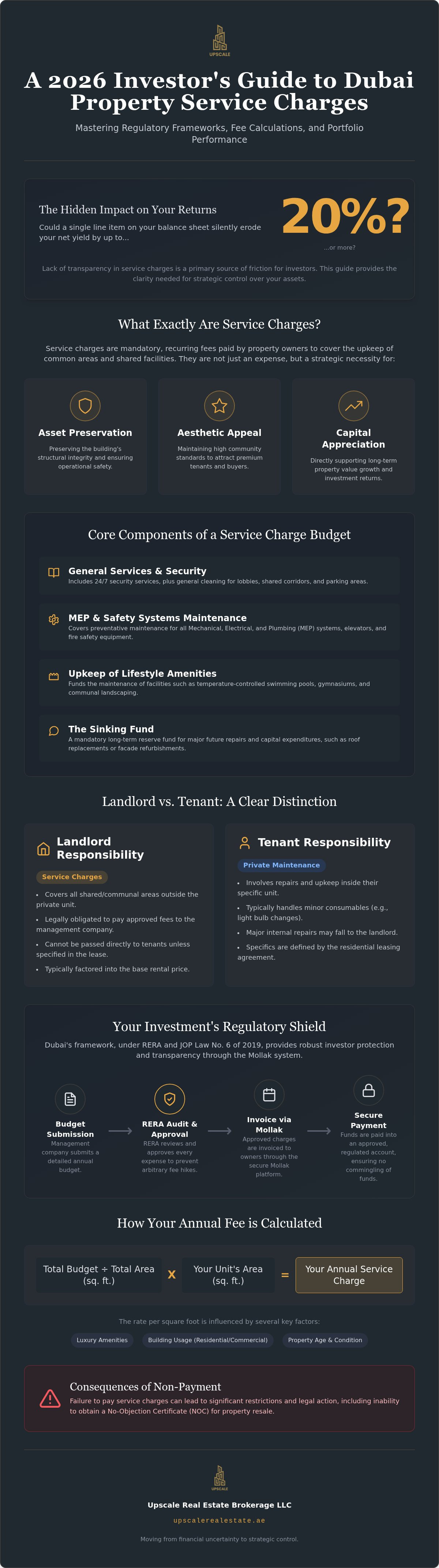 Dubai property service charges explained