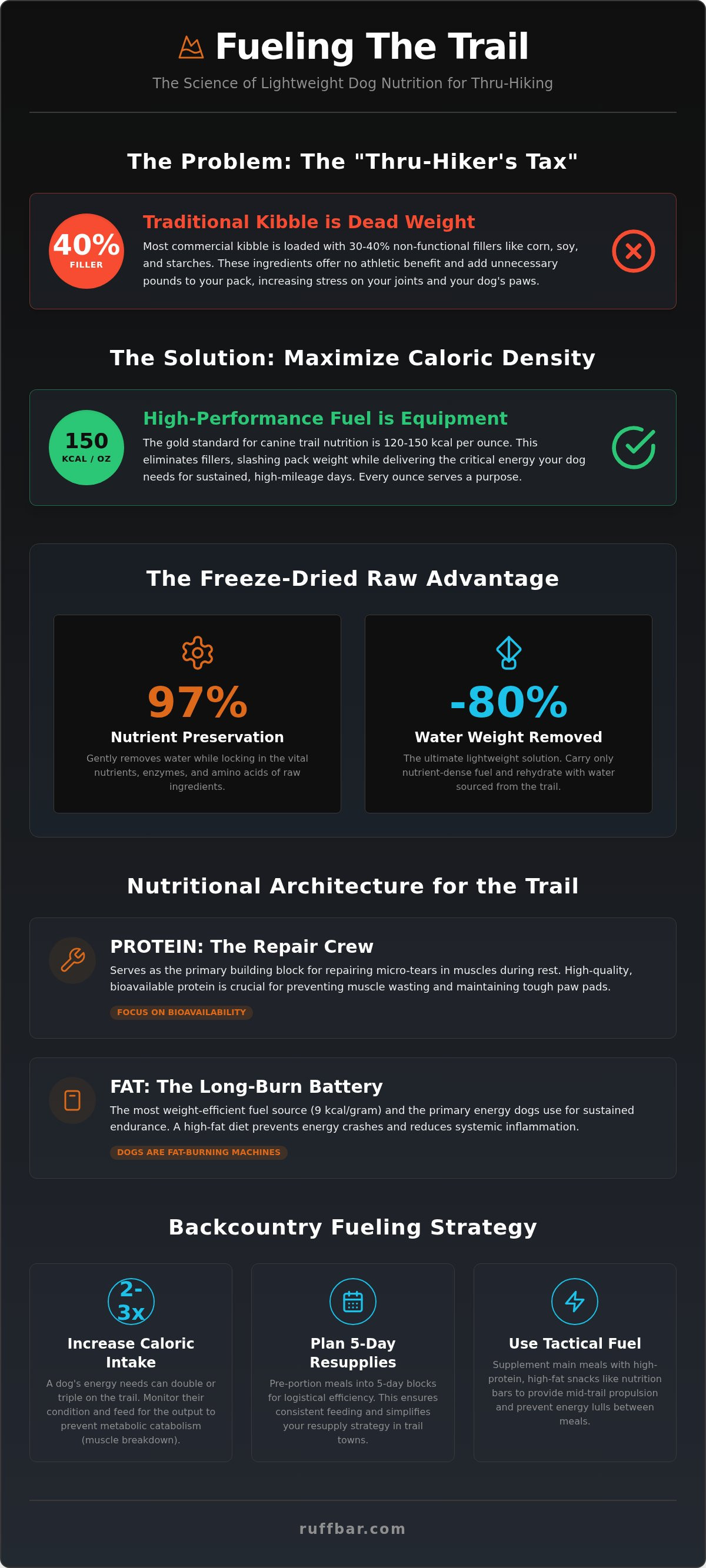 Lightweight dog food for thru-hiking