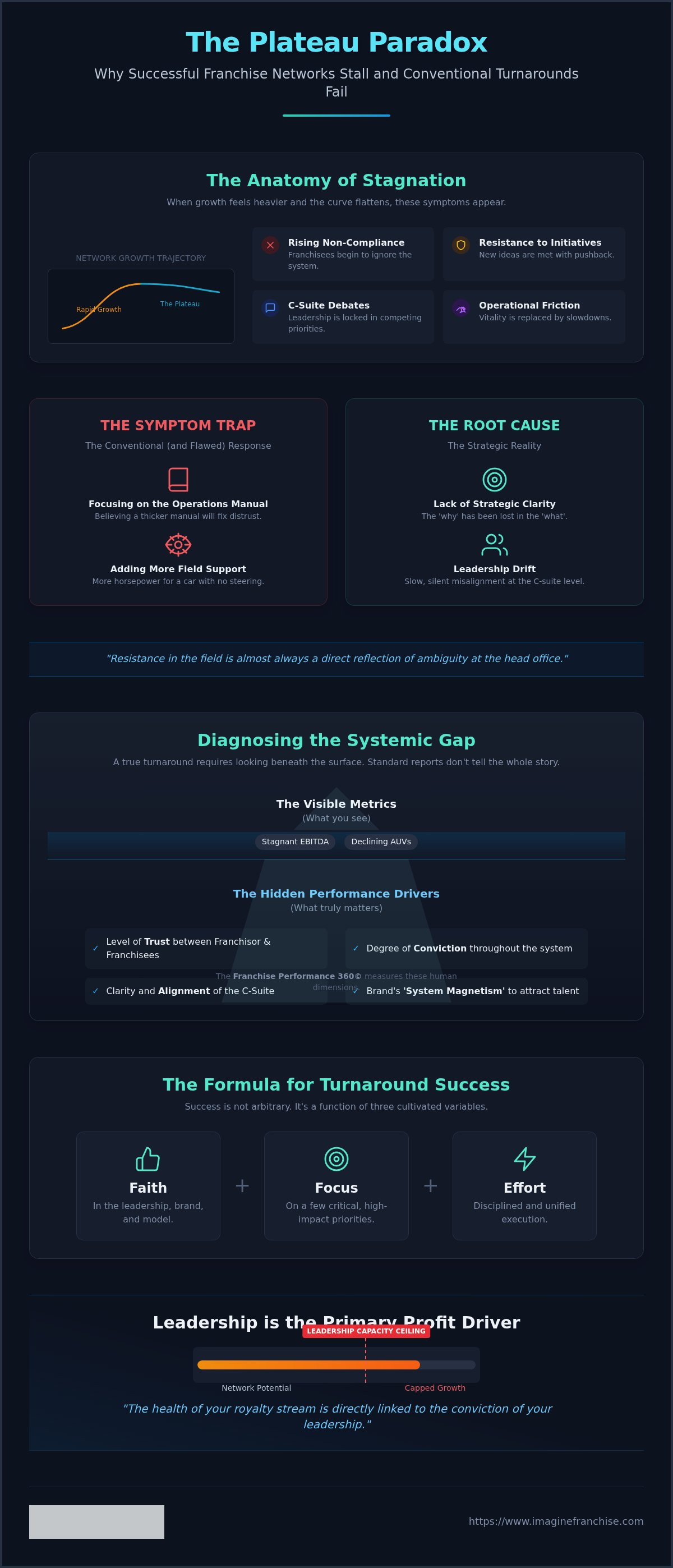 Franchise system turnaround