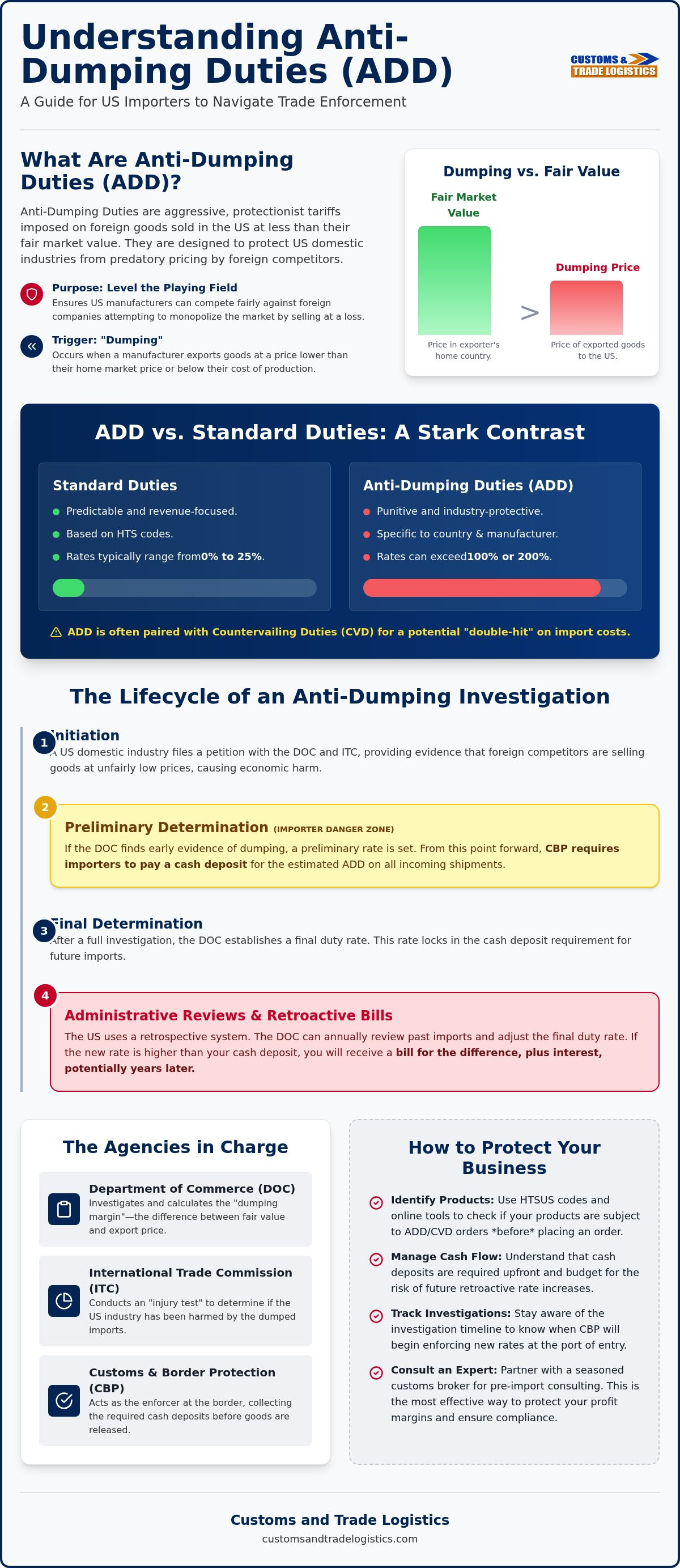 What are anti-dumping duties