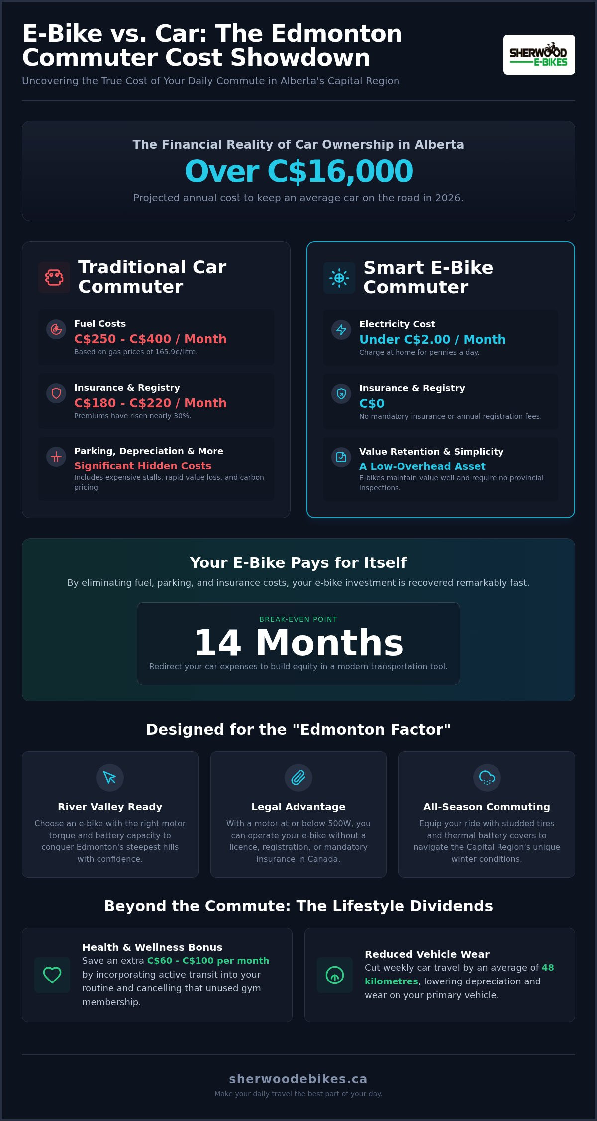 E-bike cost vs car Edmonton