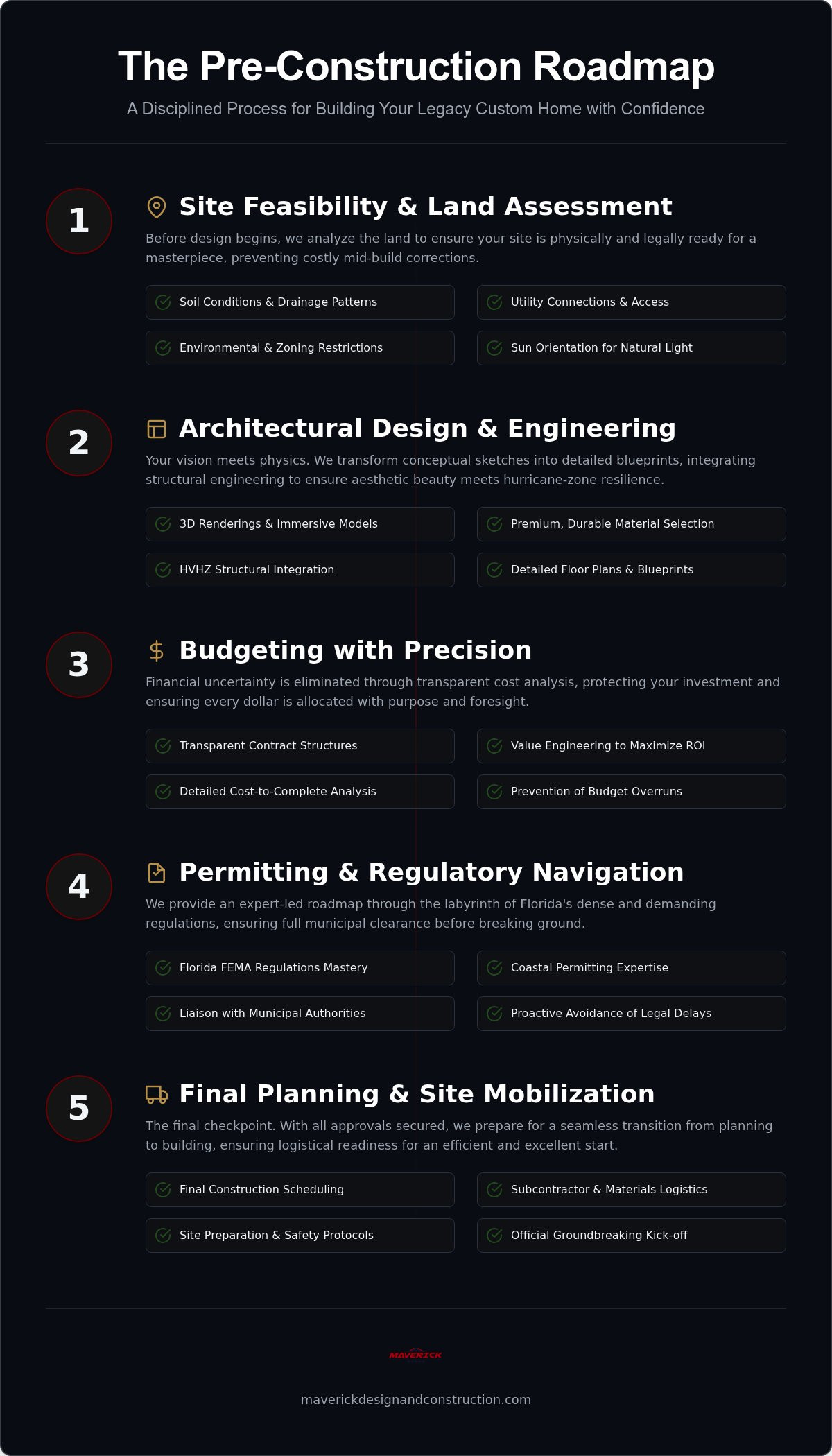 Pre-construction process for custom homes