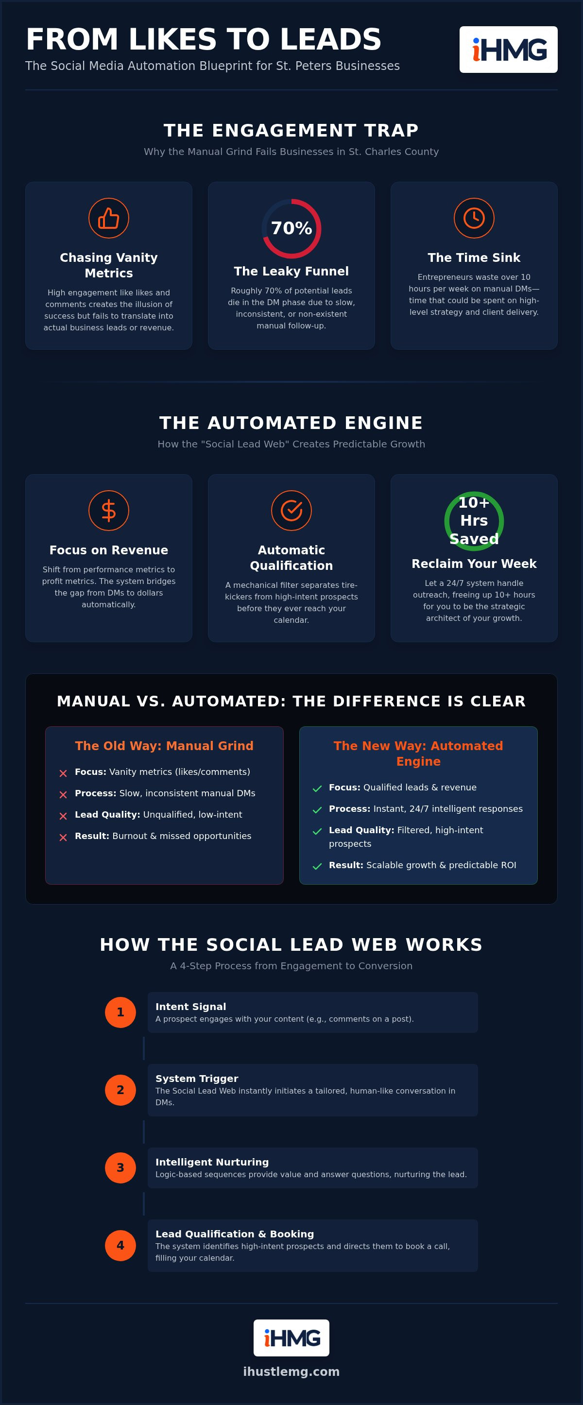 Social media lead automation St. Peters