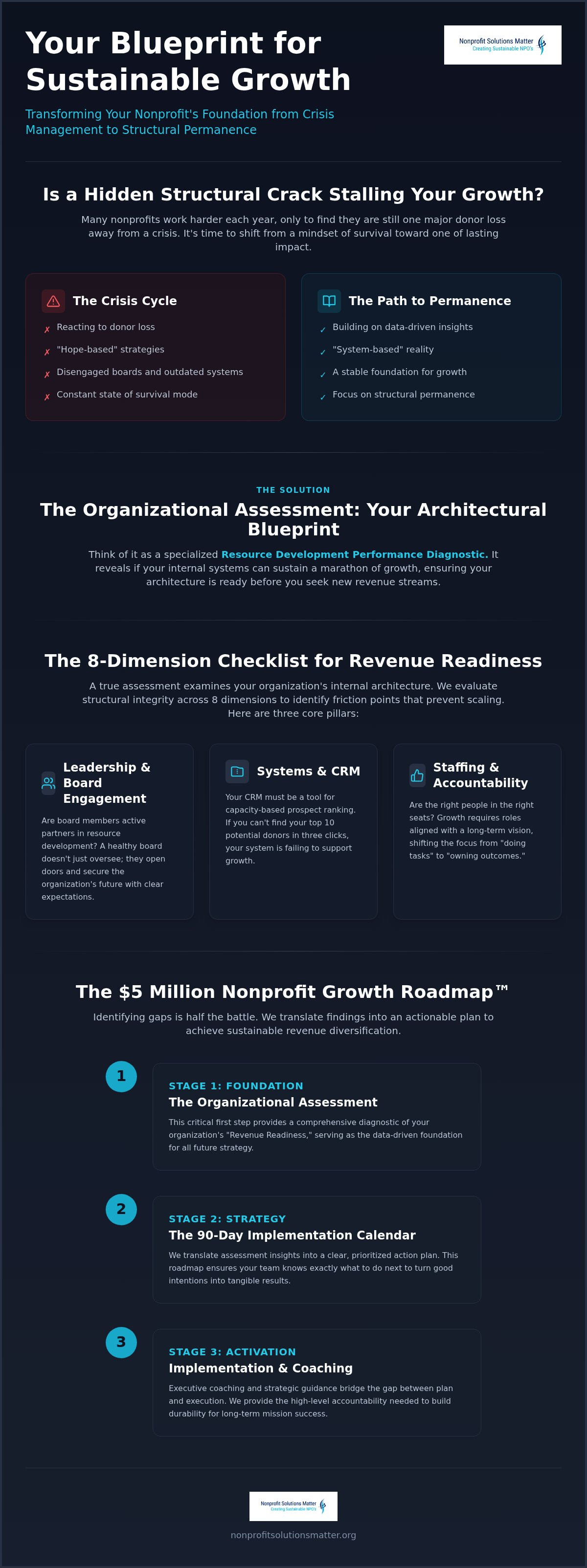 Nonprofit organizational assessment