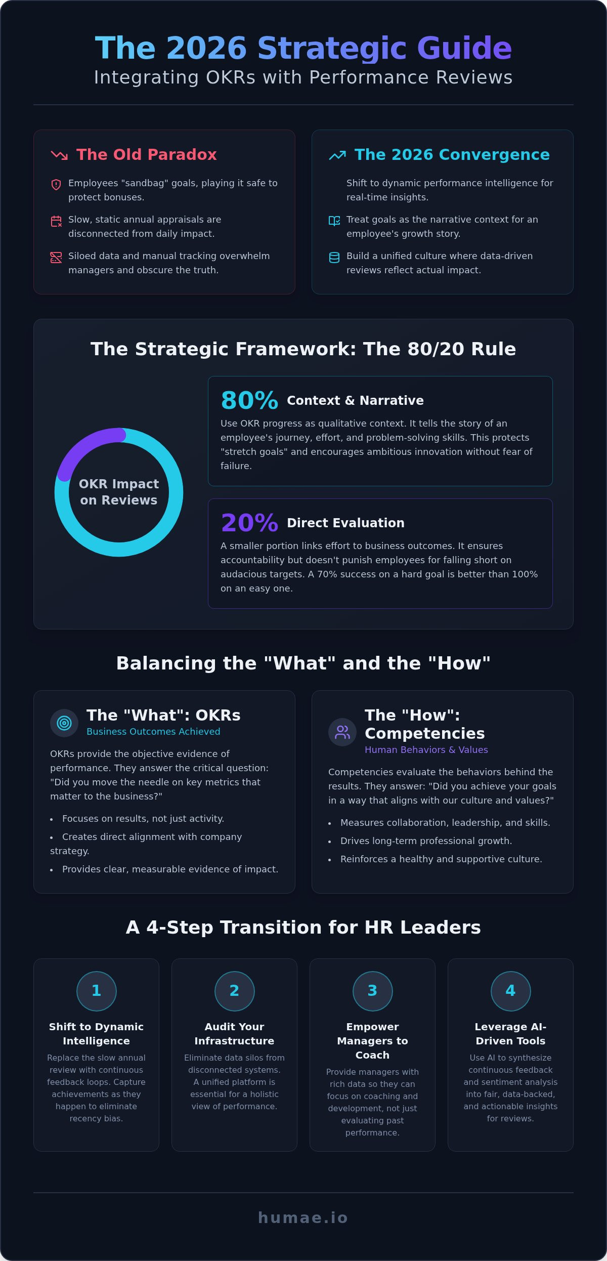 Integrating okrs with performance reviews