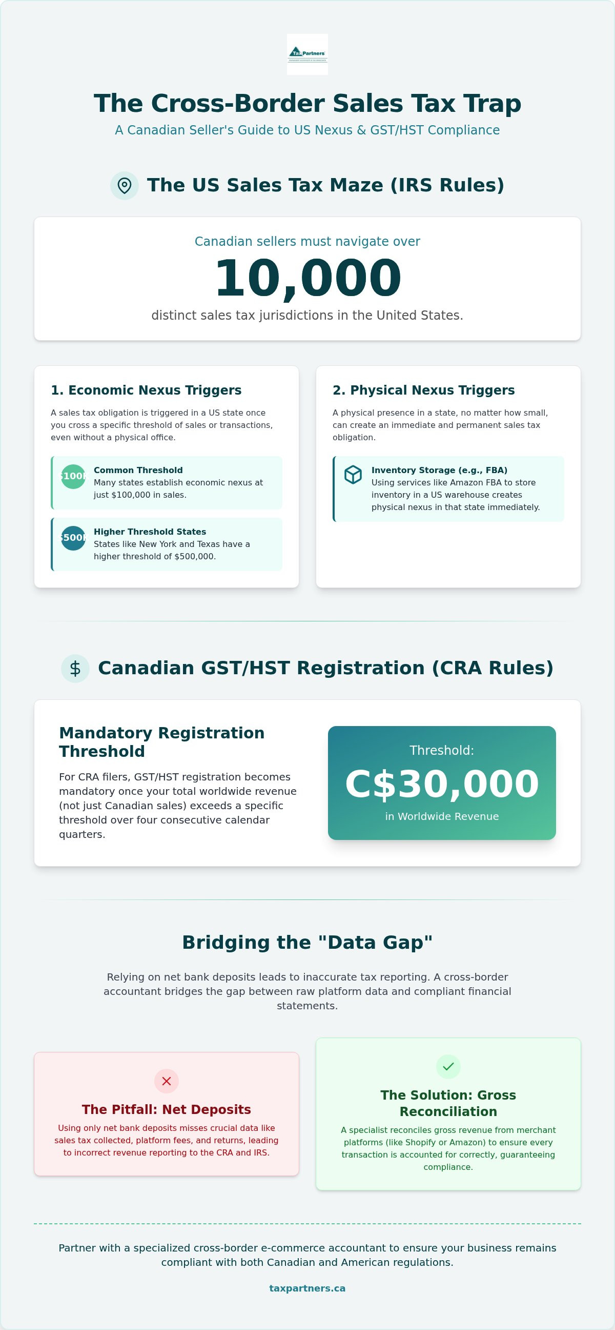 Cross border ecommerce accountant