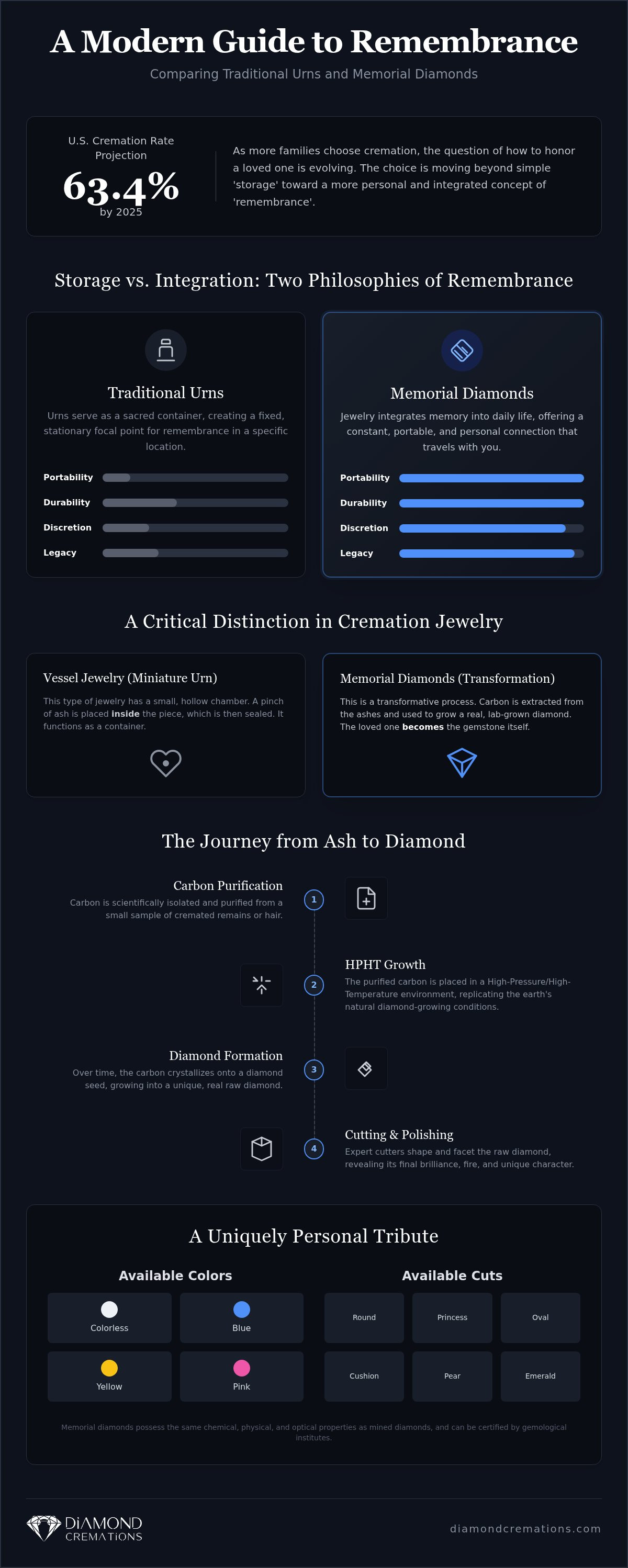 Cremation jewelry vs urns
