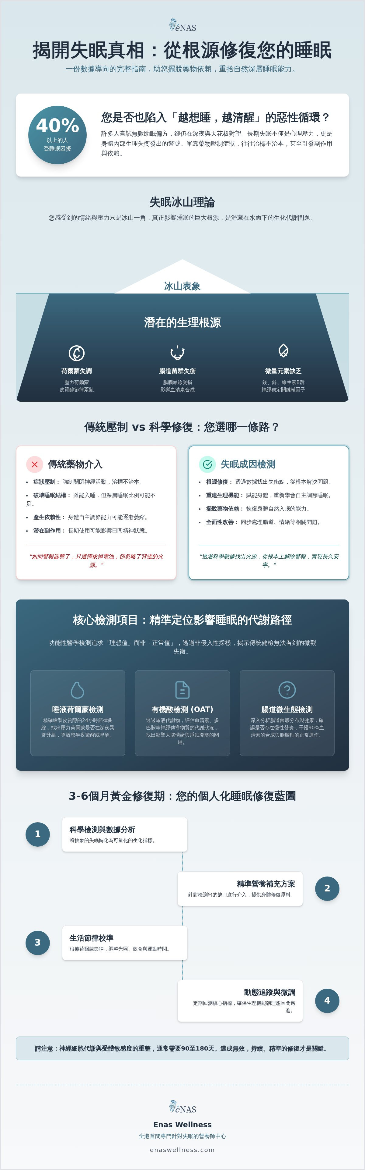 失眠成因檢測