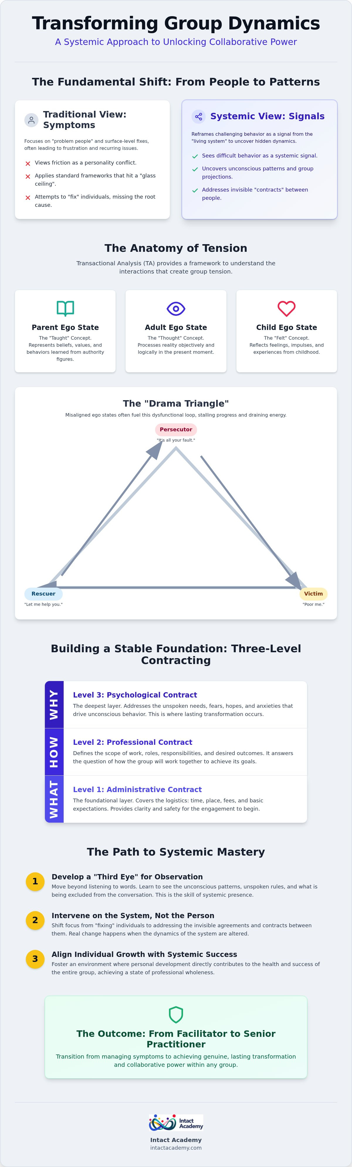 Managing difficult group dynamics