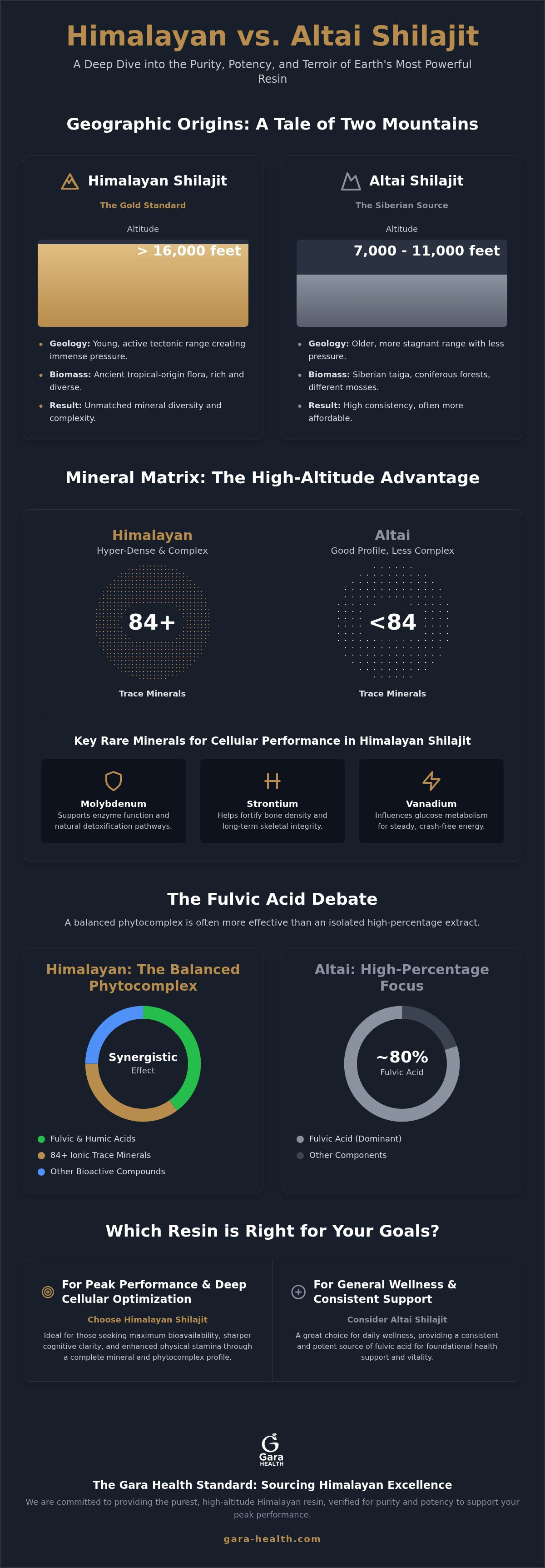Himalayan shilajit vs altai shilajit