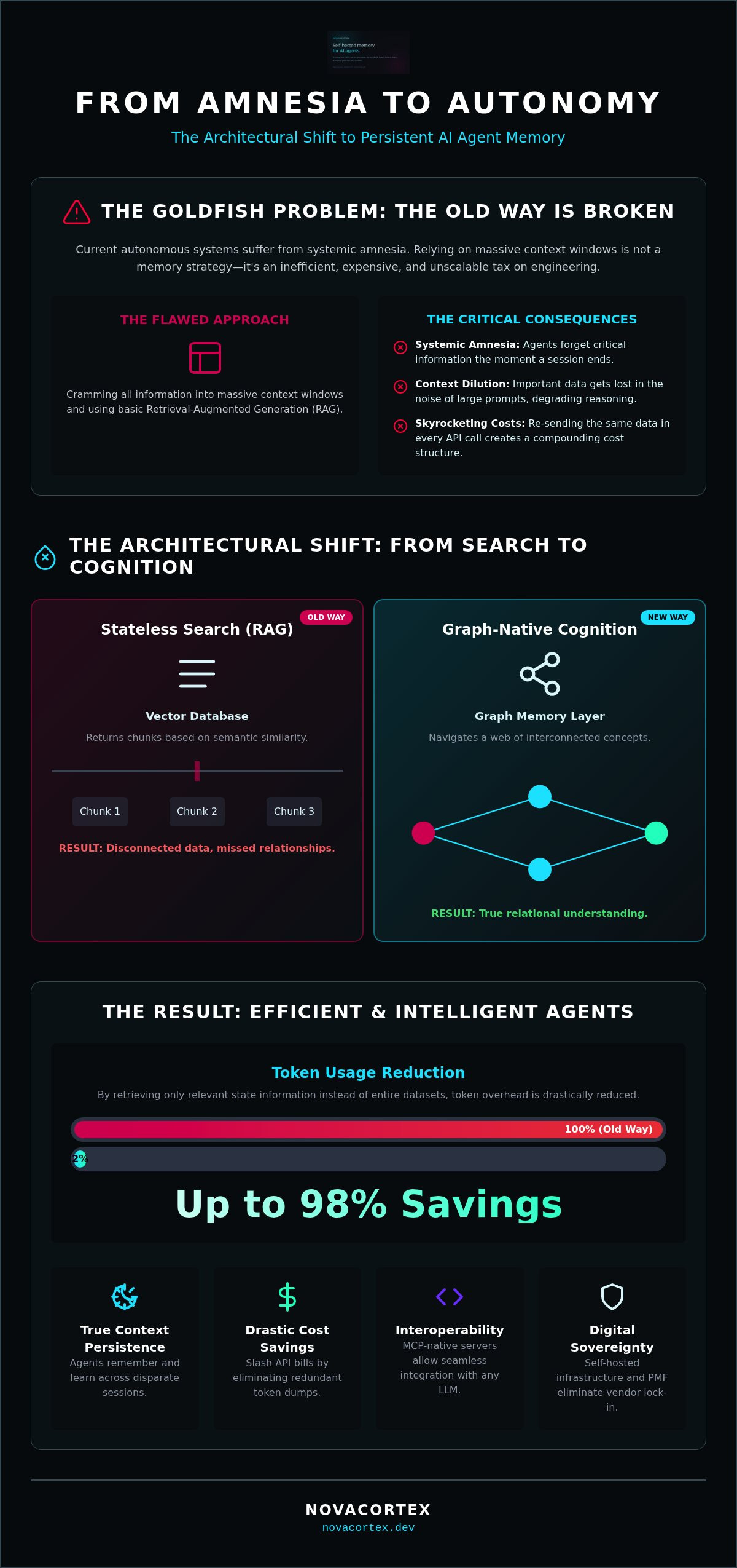 AI agent context persistence