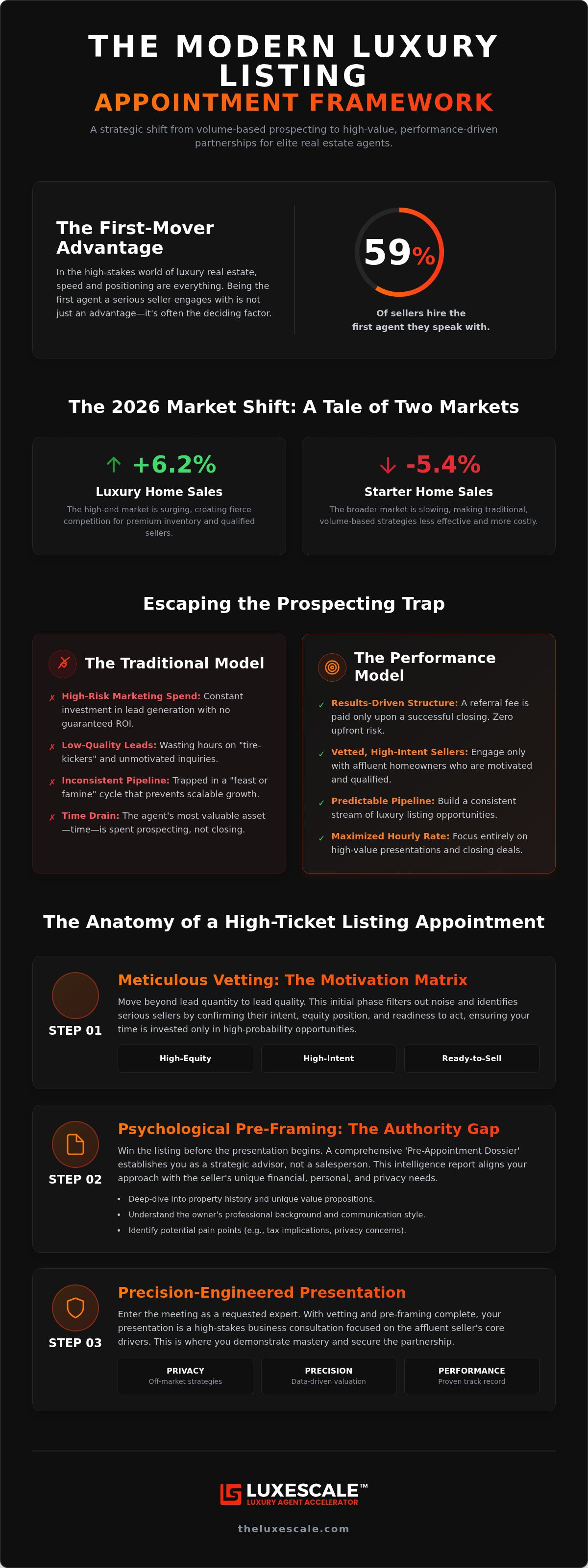 Listing appointments