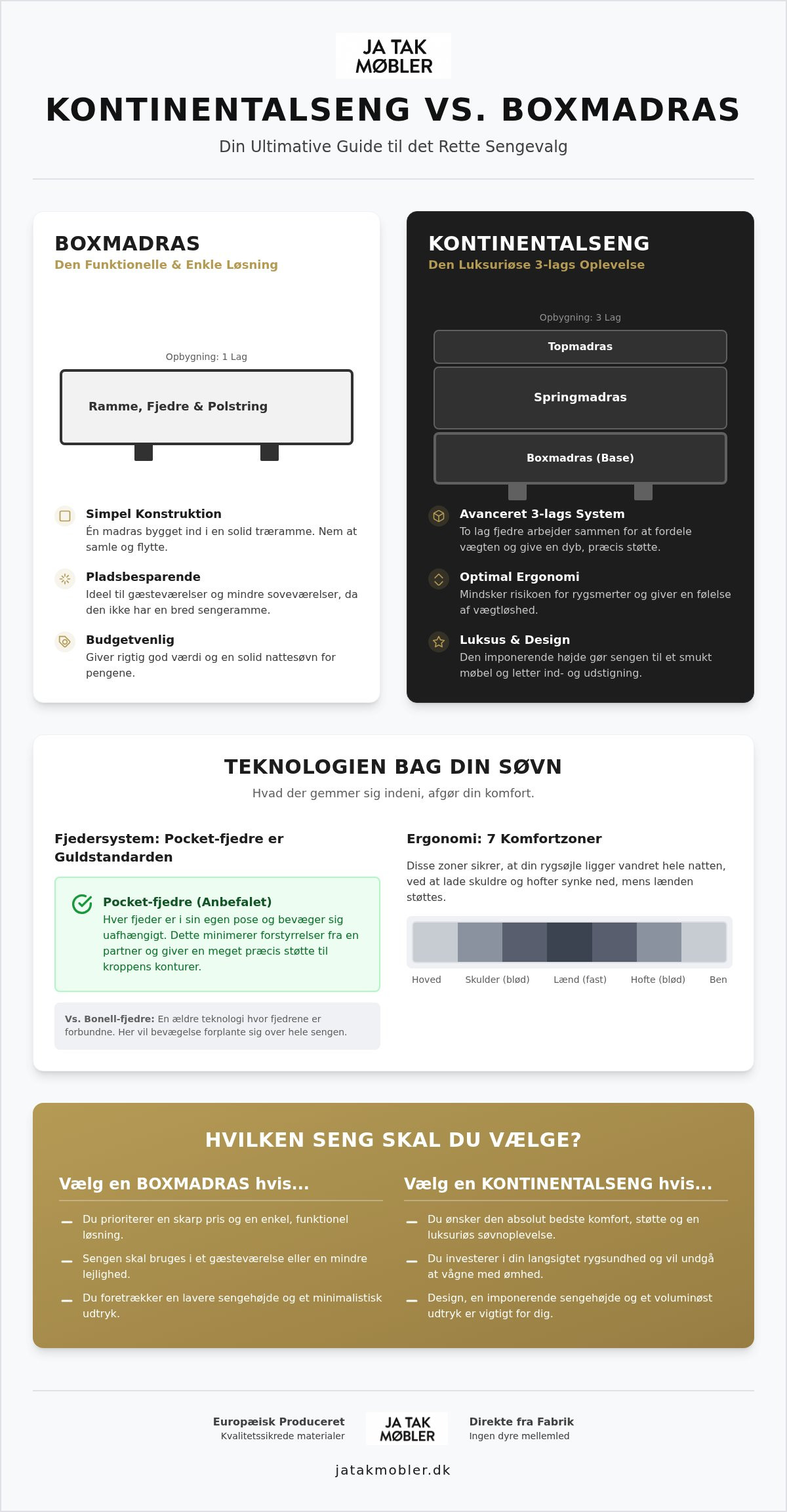 Kontinentalseng eller boxmadras forskel